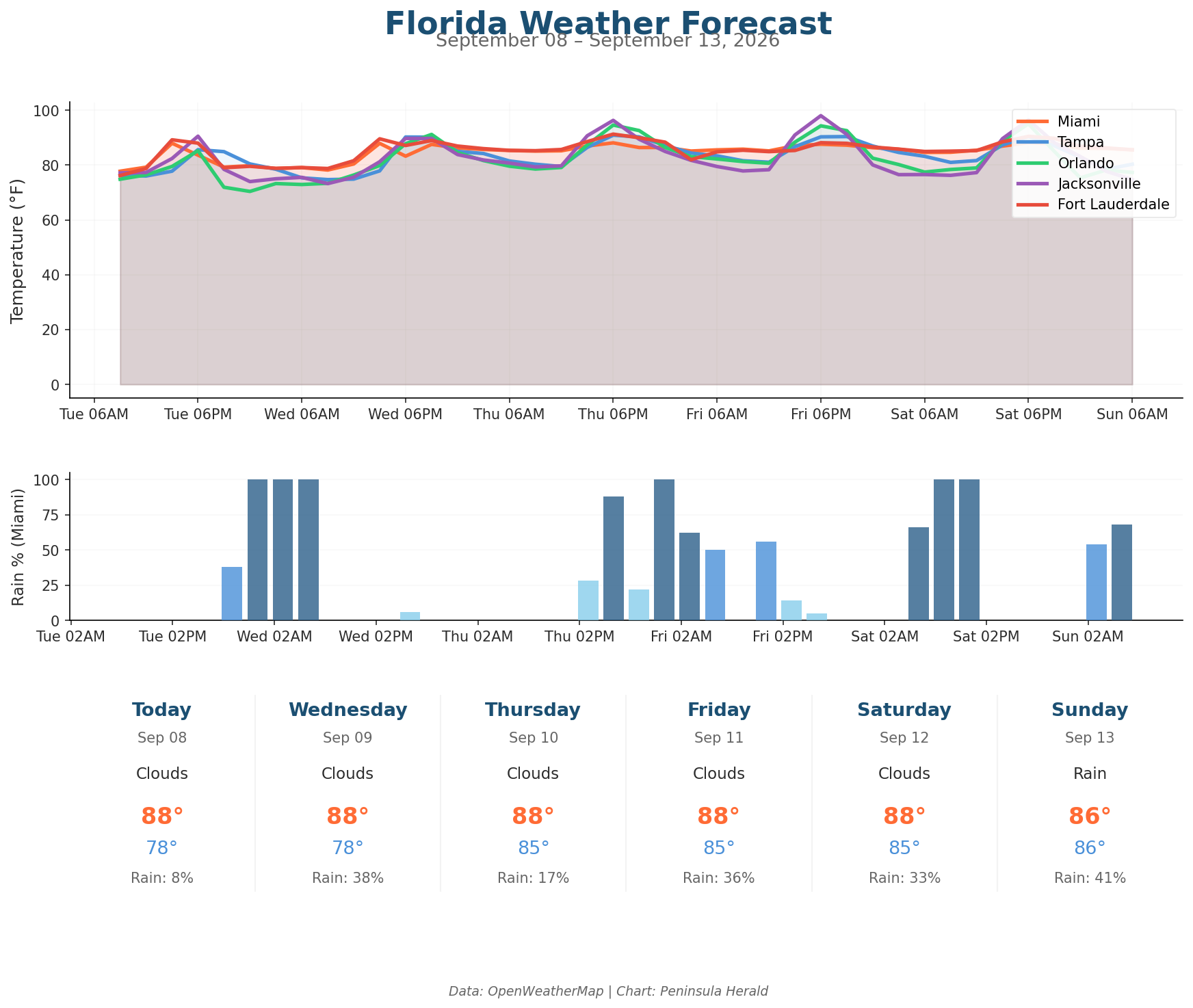Florida Weather Forecast Chart