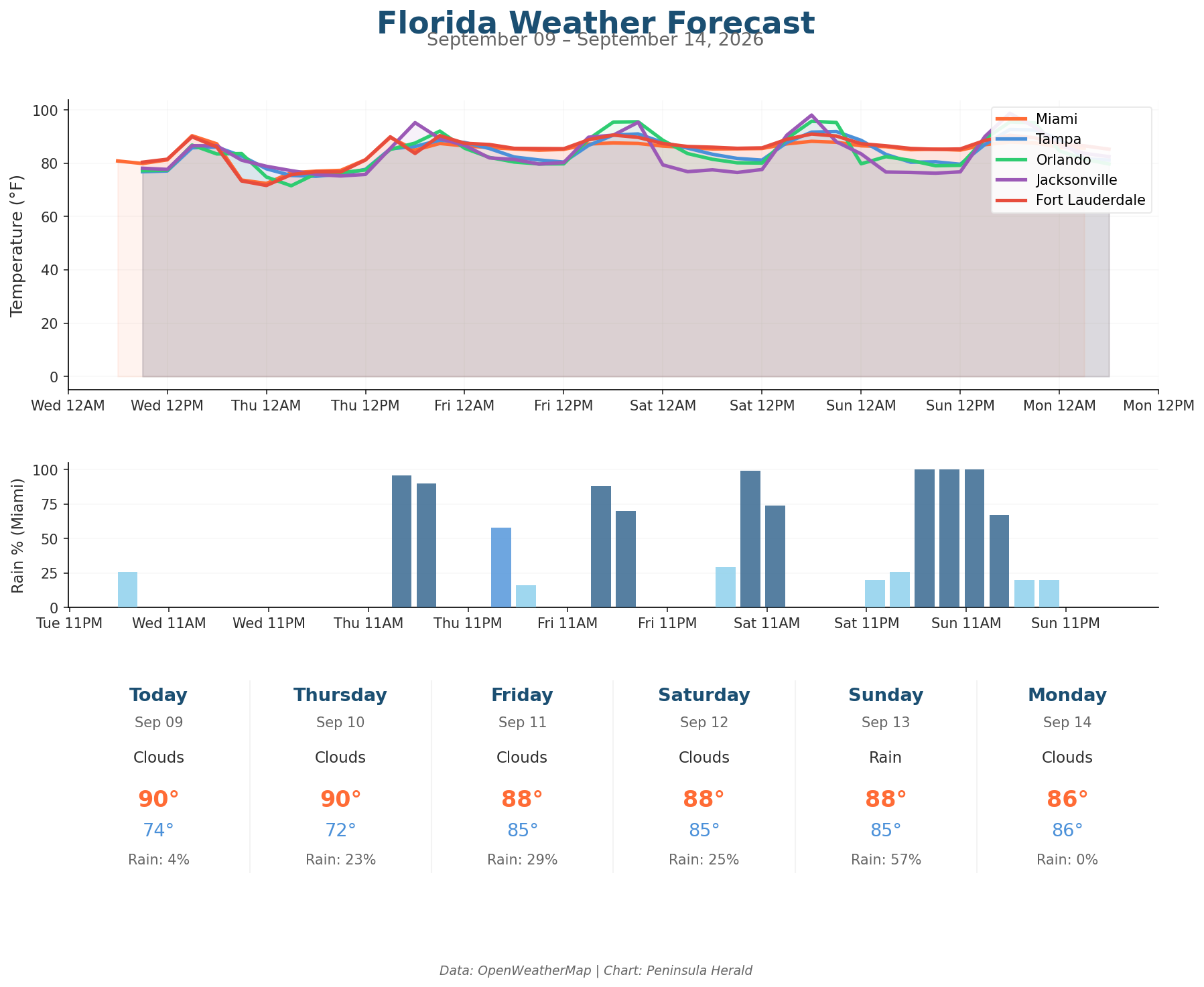 Florida Weather Forecast Chart