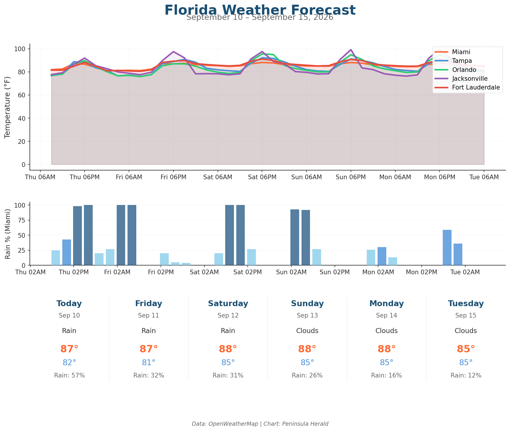 Florida Weather Forecast Chart