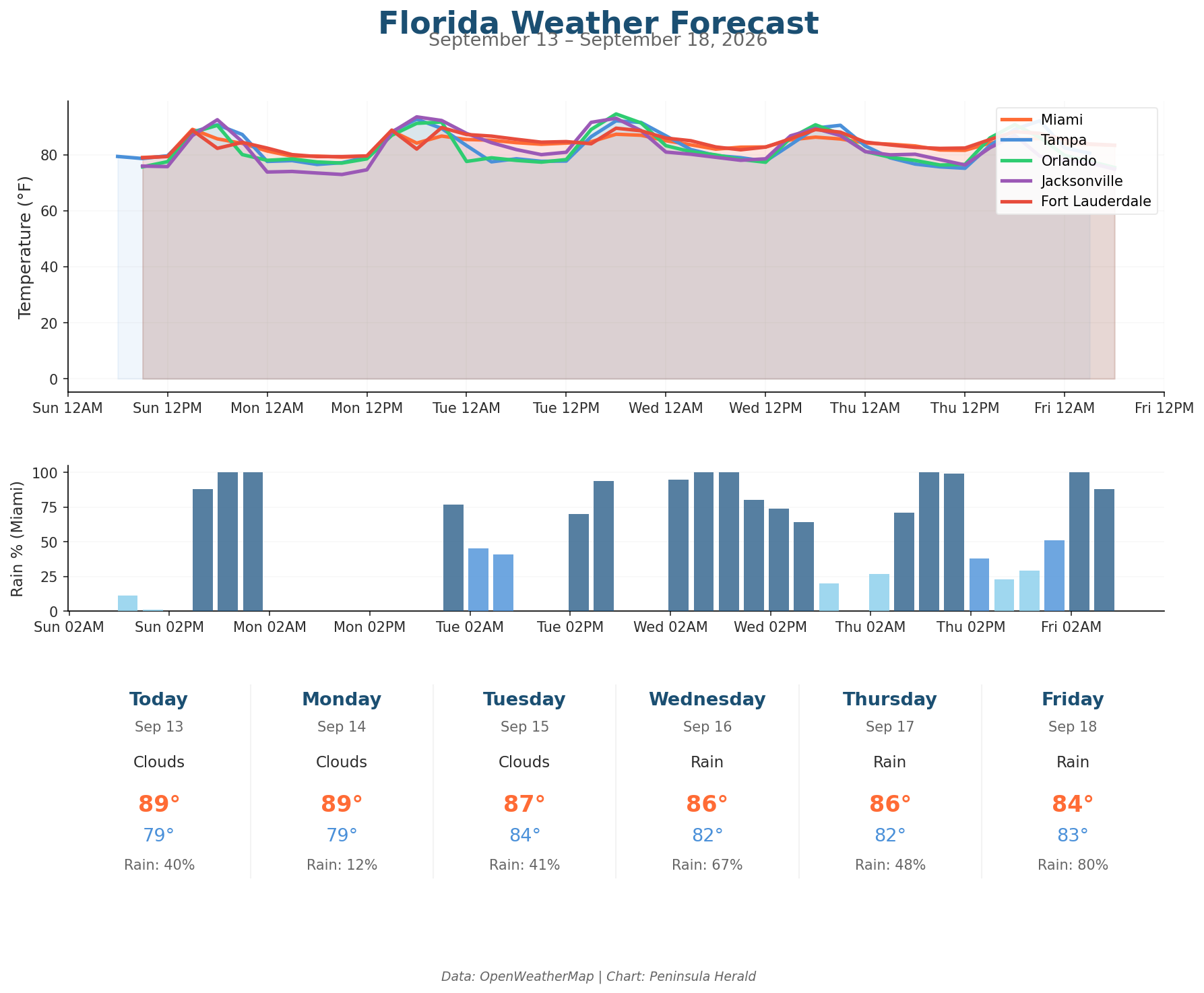 Florida Weather Forecast Chart