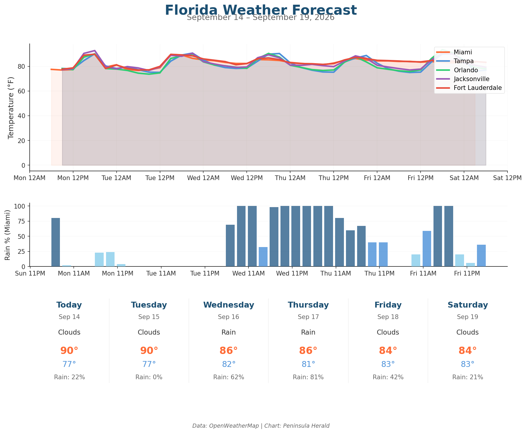Florida weather forecast chart