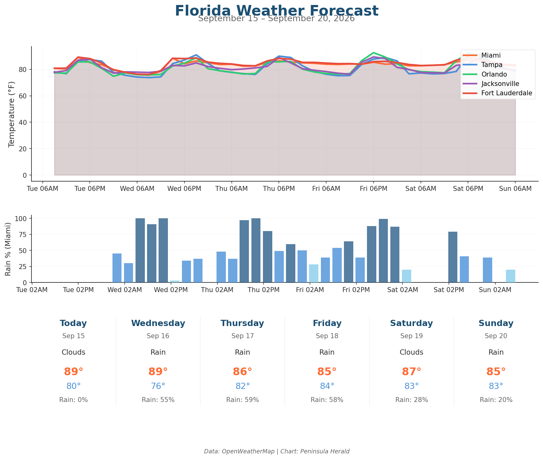 Florida weather forecast chart