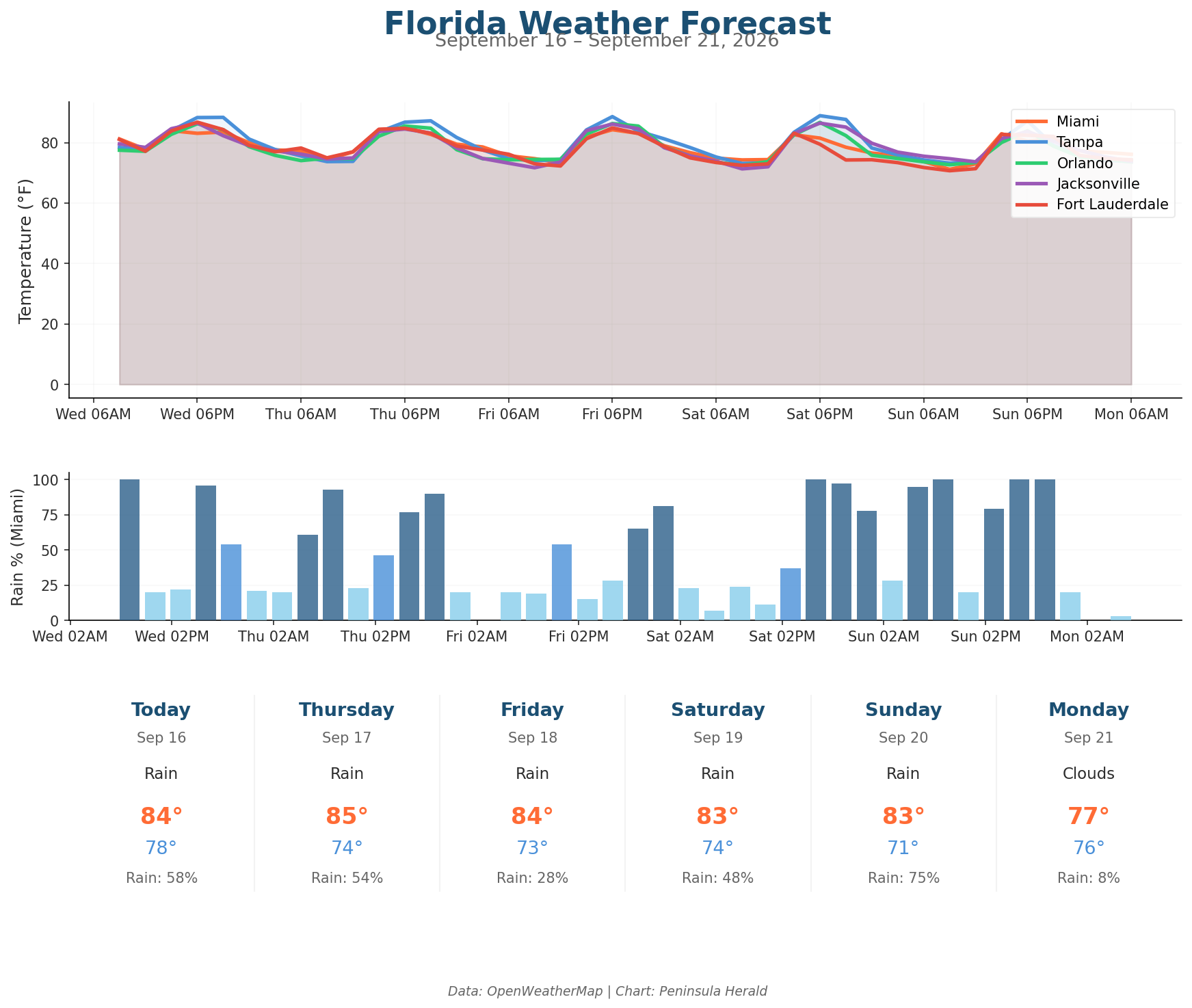 Florida Weather Forecast Chart