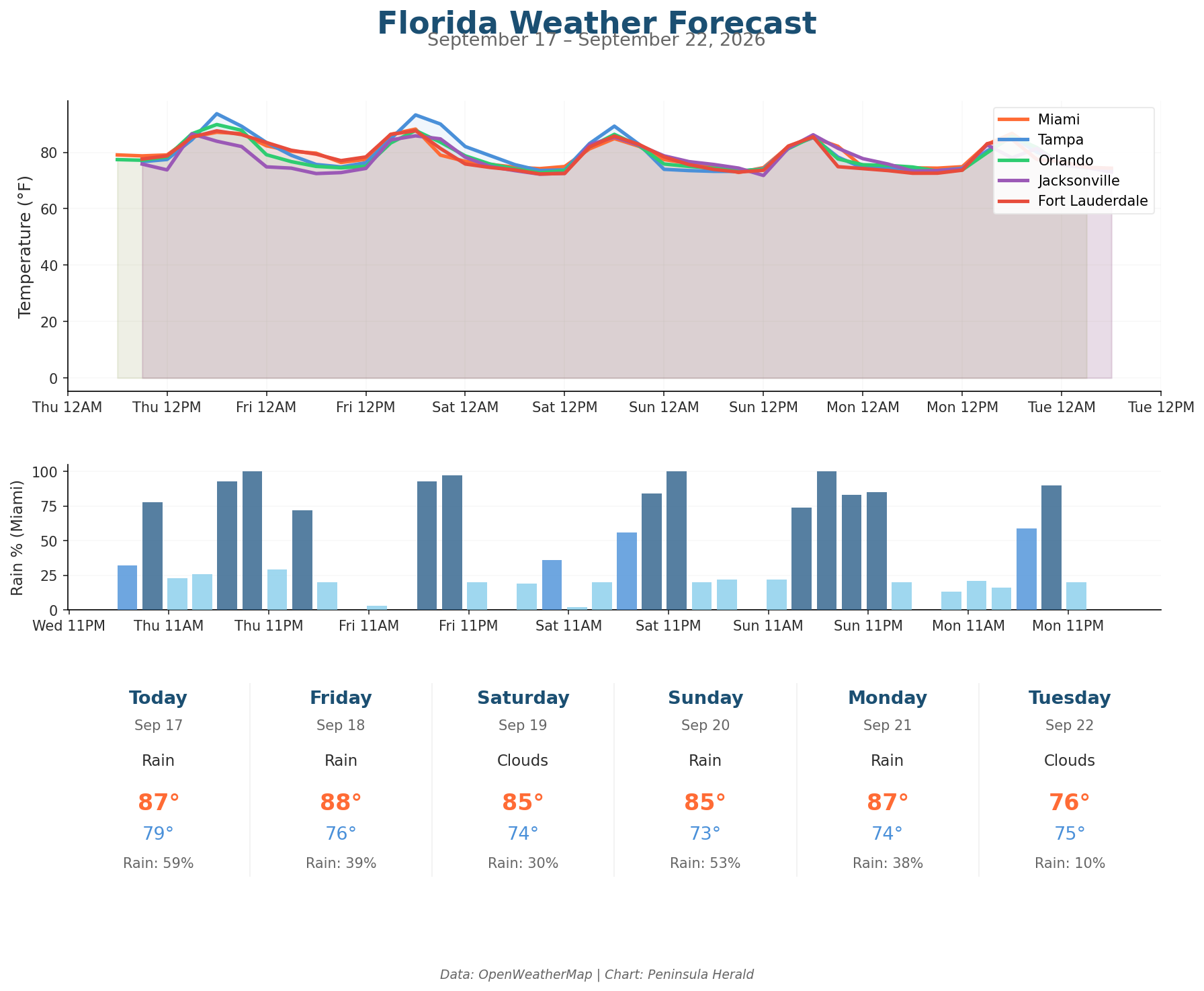 Florida Weather Forecast Chart