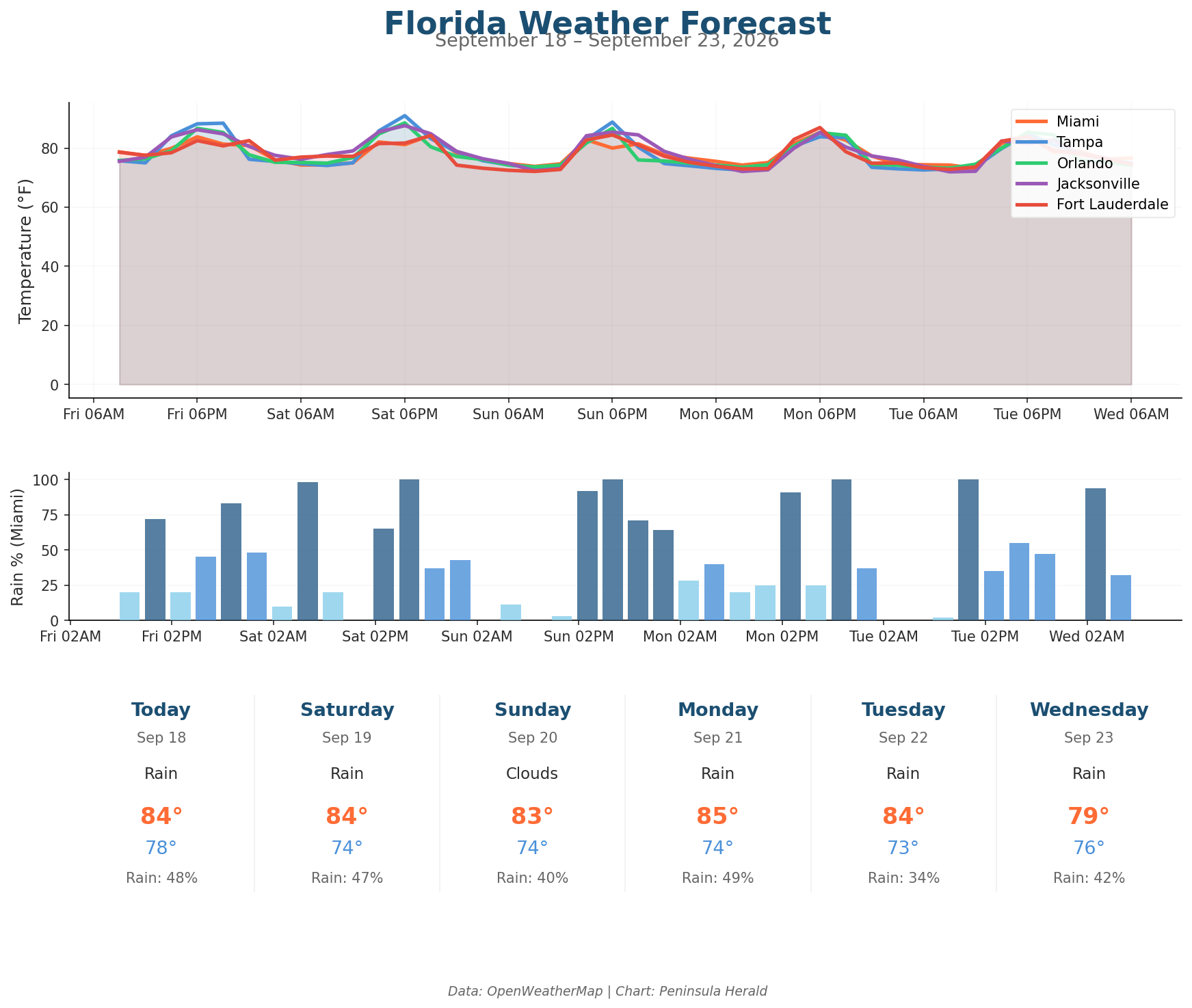 Florida Weather Forecast Chart