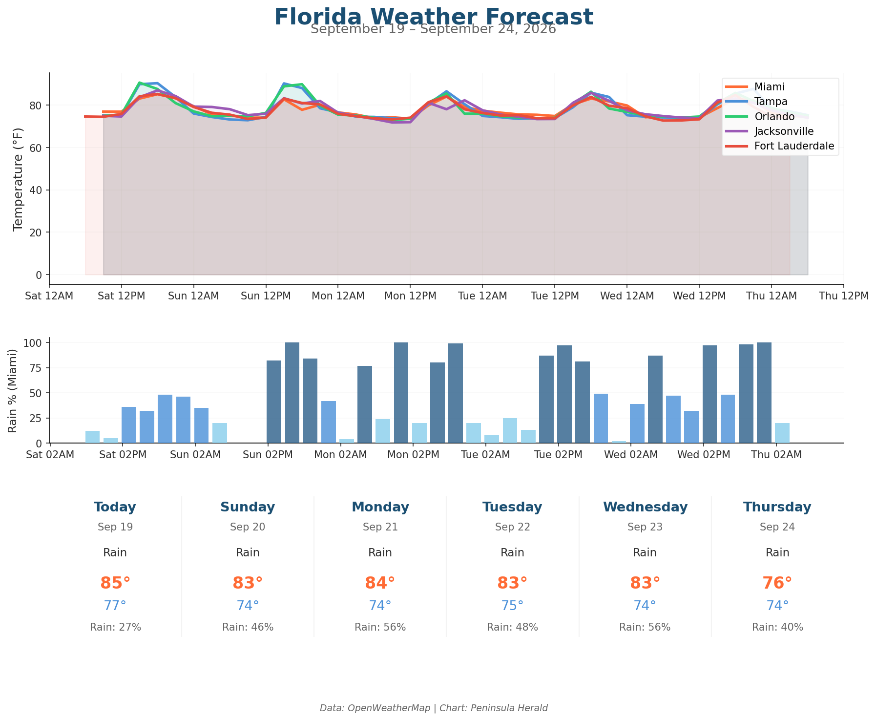 Florida weather forecast chart