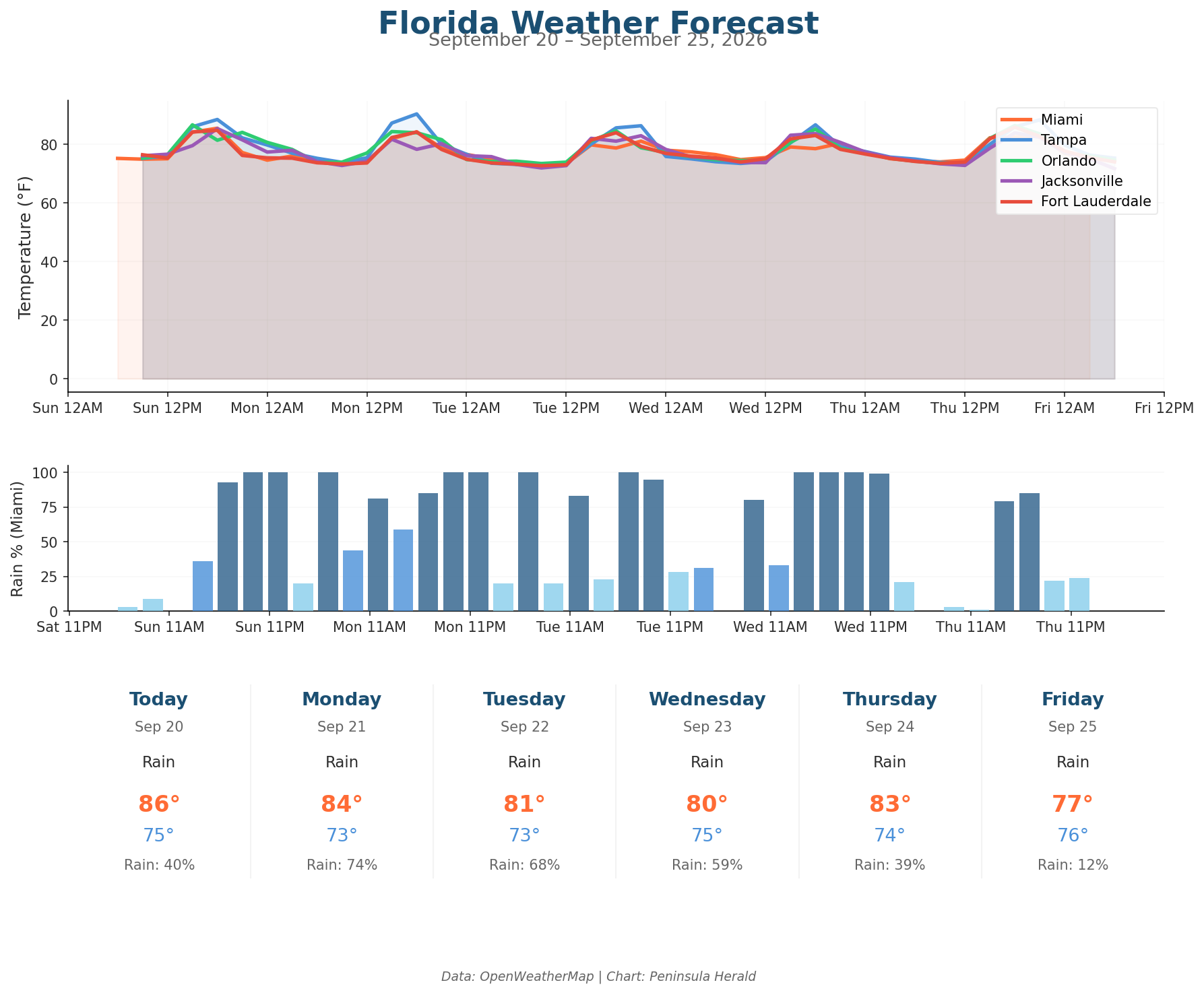 Florida weather forecast chart
