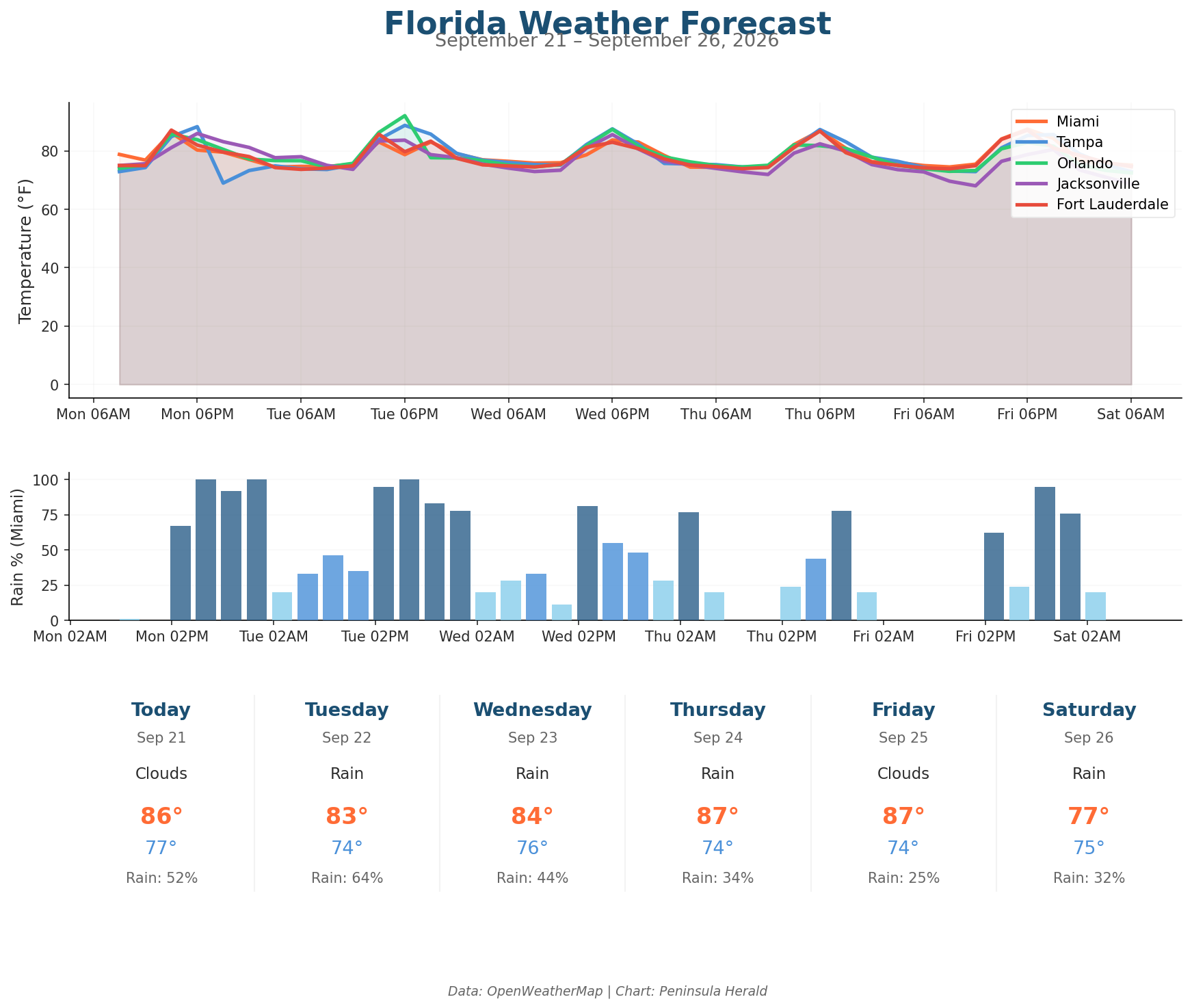 Florida Weather Forecast Chart