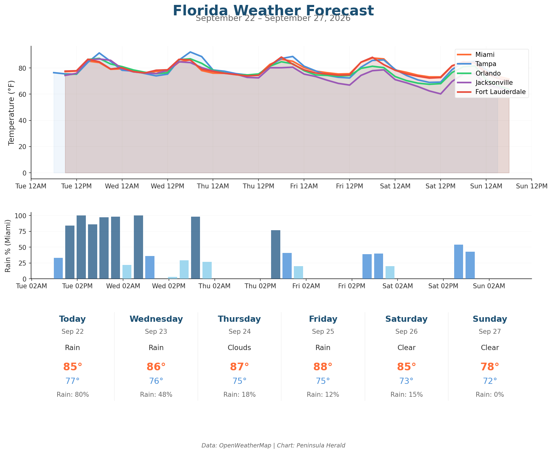 Florida weather forecast chart