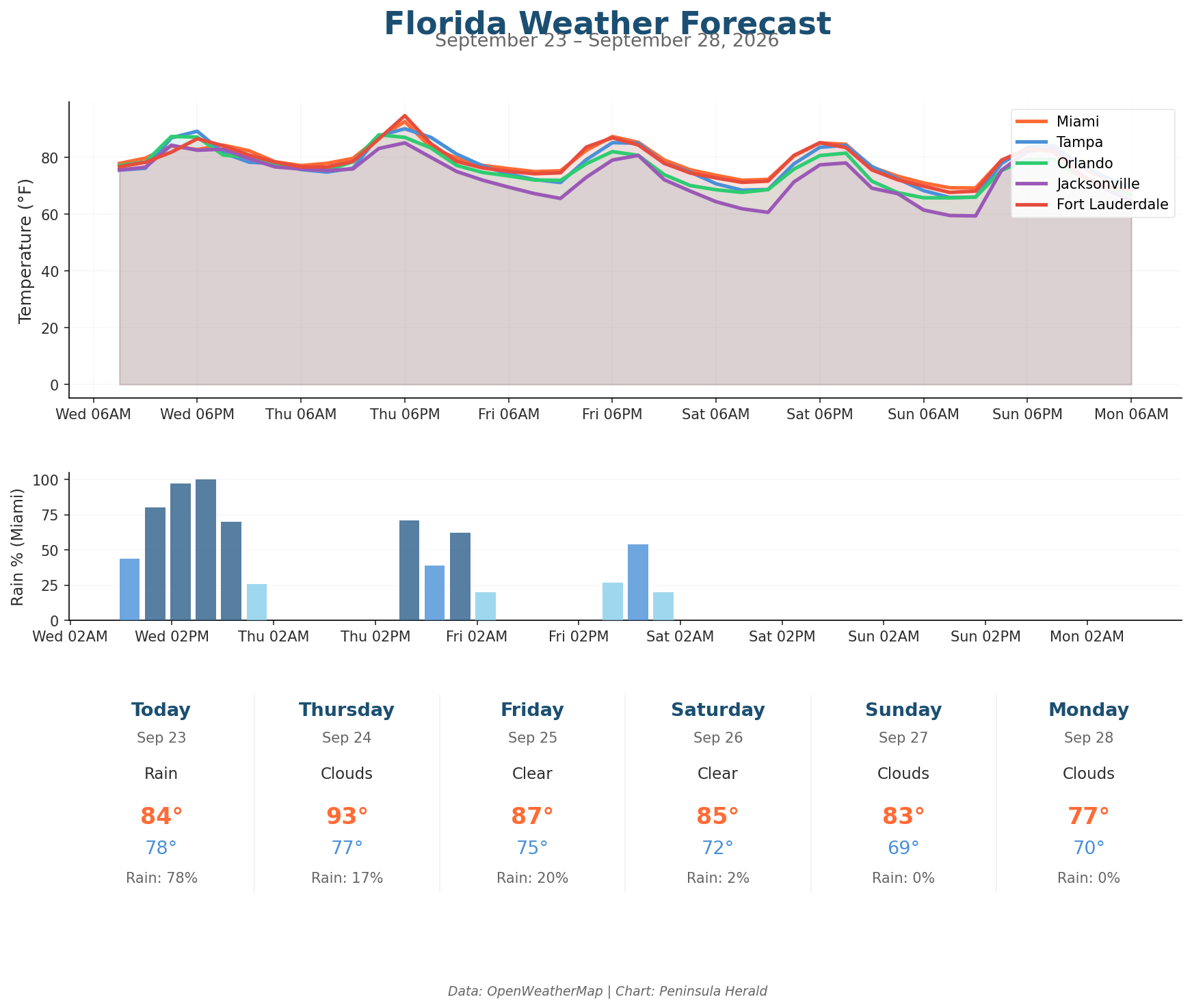 Florida Weather Forecast Chart