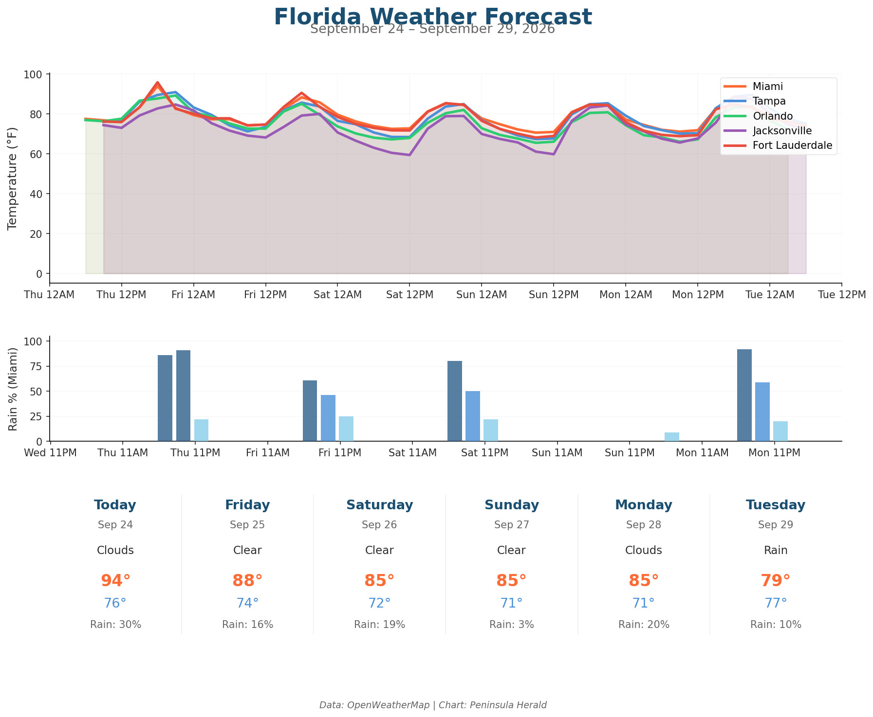 Florida weather forecast chart