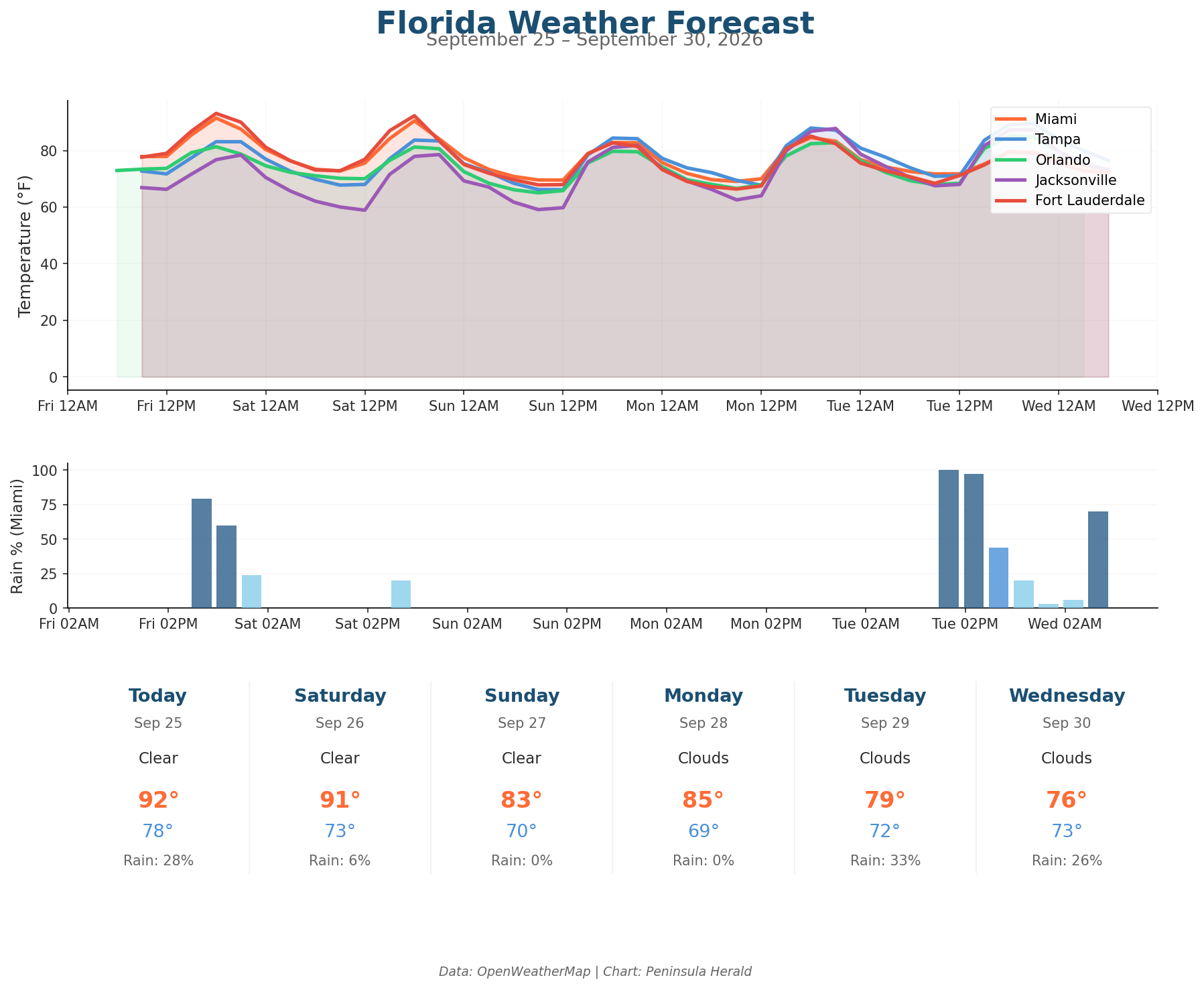 Florida weather forecast chart