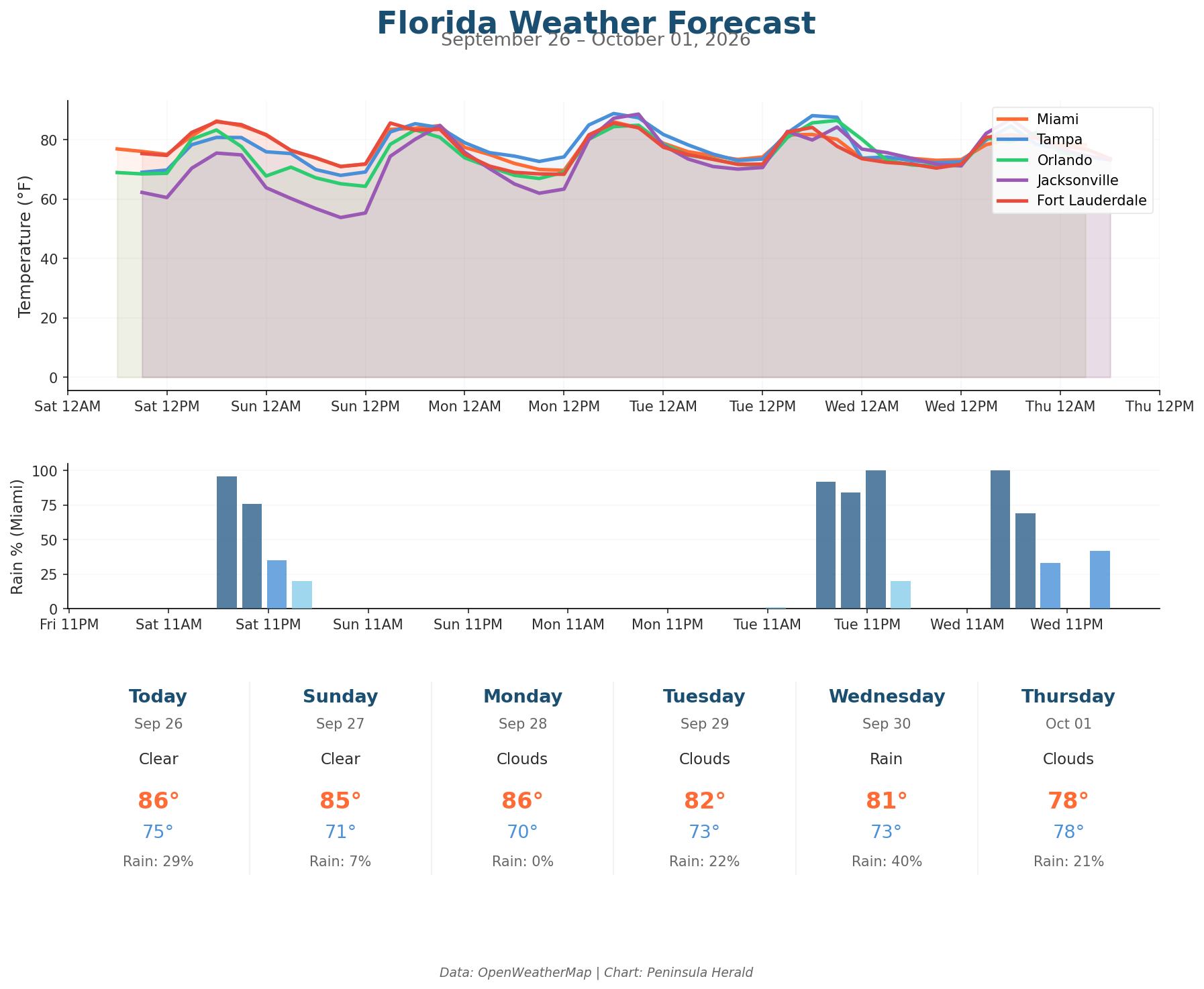 Florida weather forecast chart