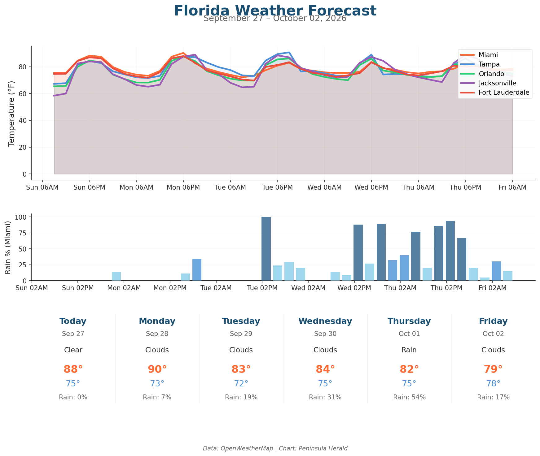 Florida Weather Forecast Chart
