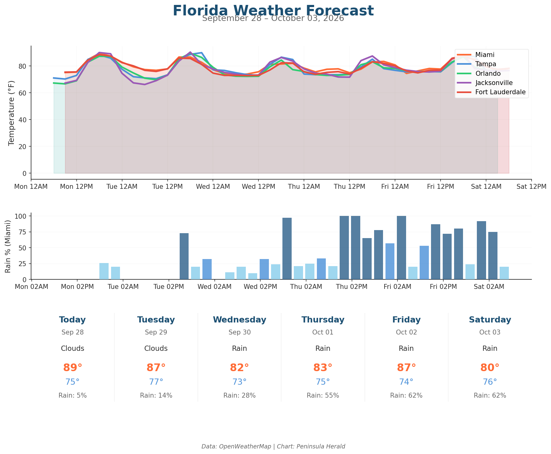 Florida Weather Forecast Chart