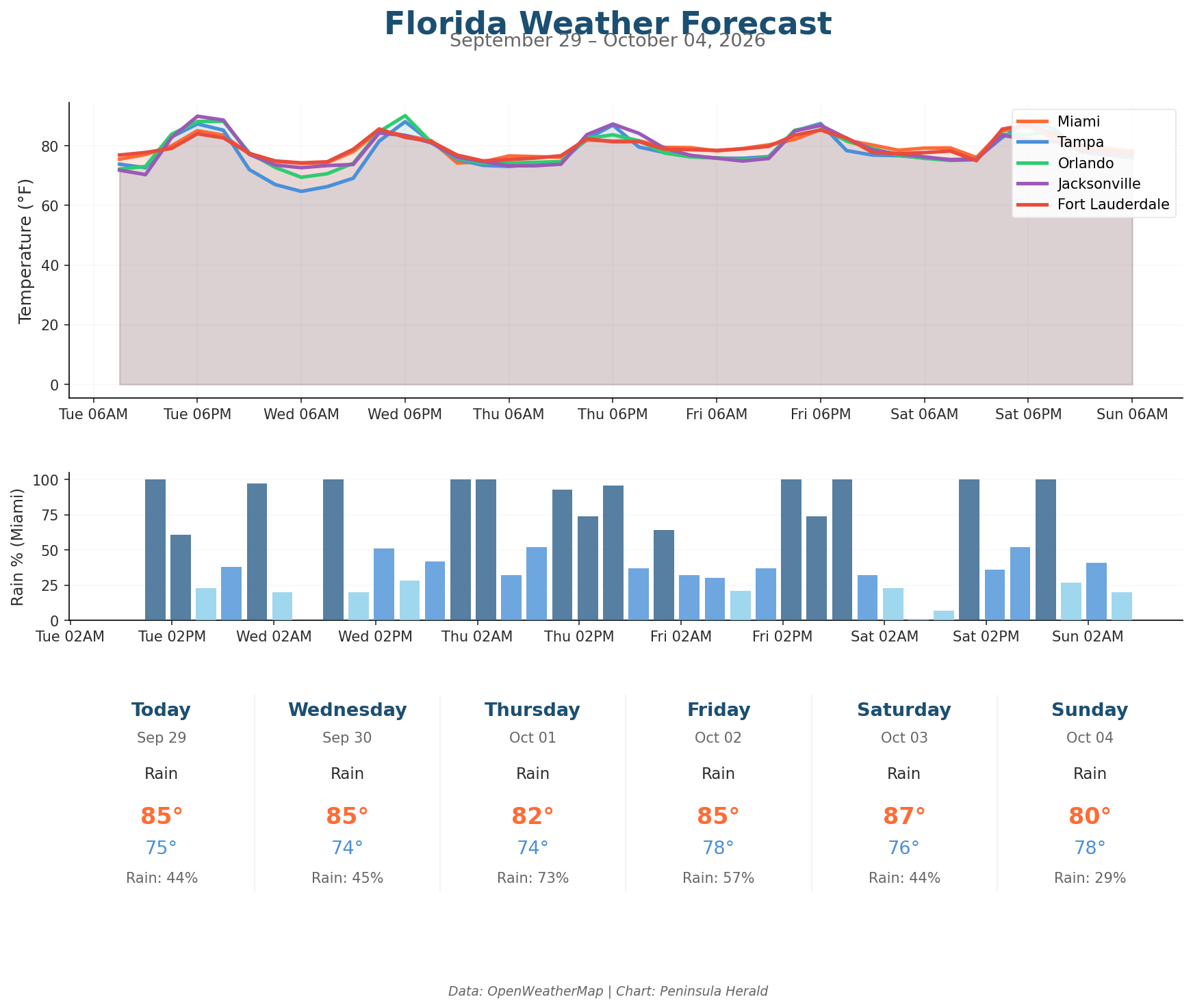Florida Weather Forecast Chart