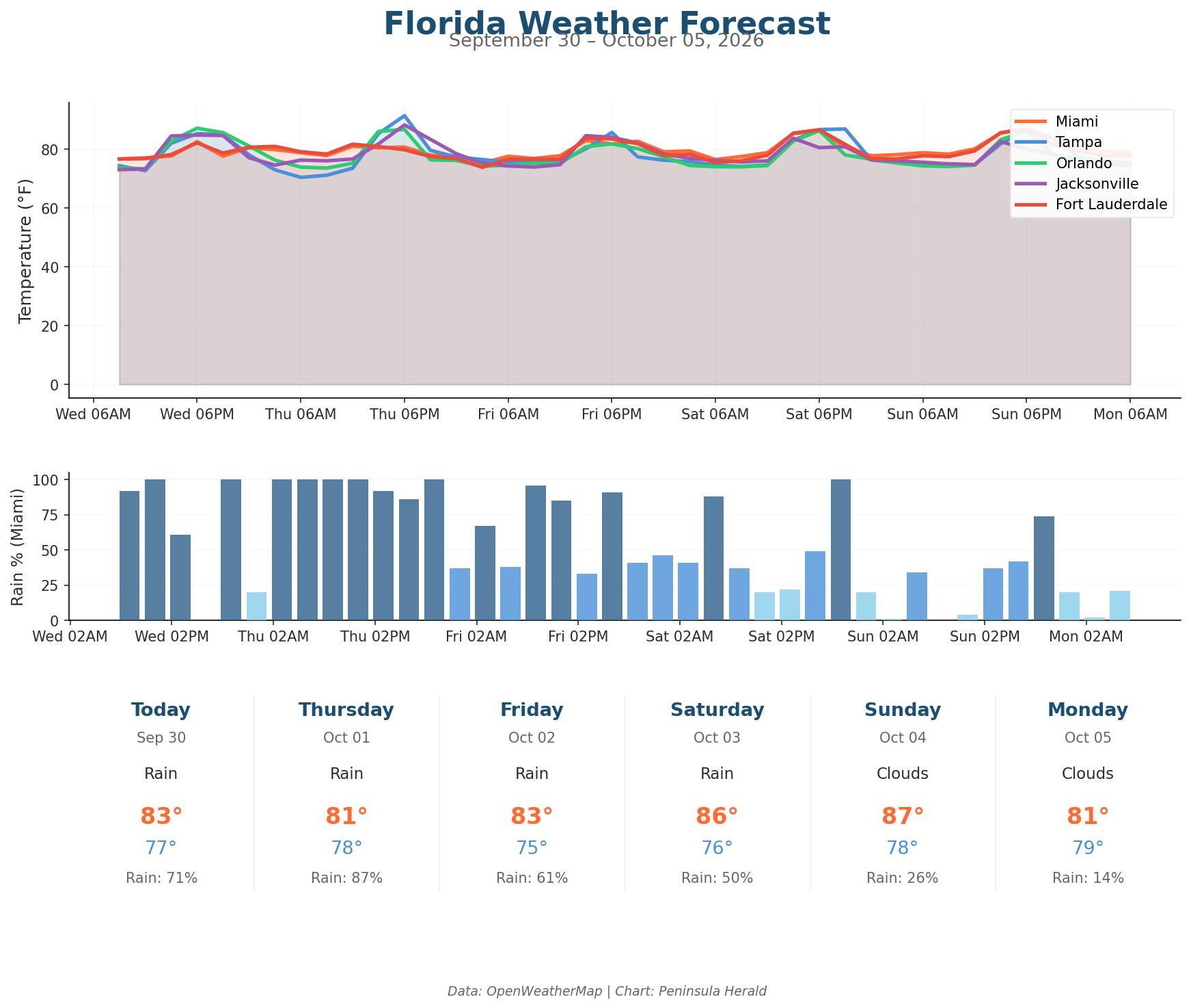 Florida Weather Forecast Chart