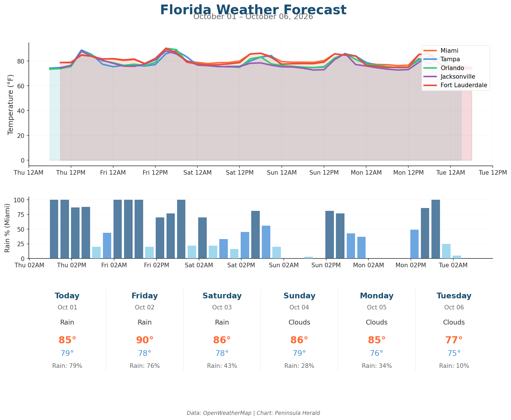 Florida weather forecast chart