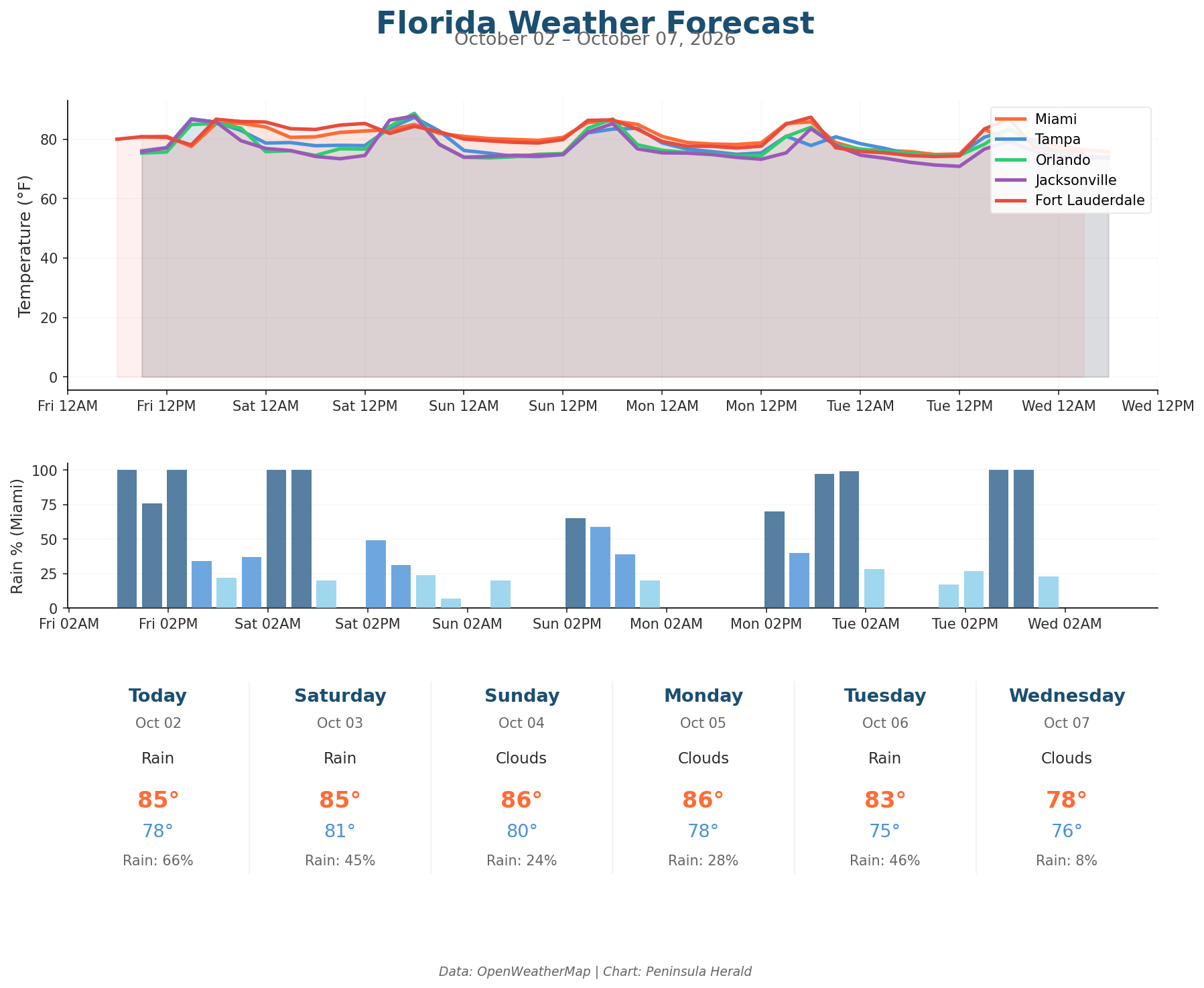 Florida weather forecast chart