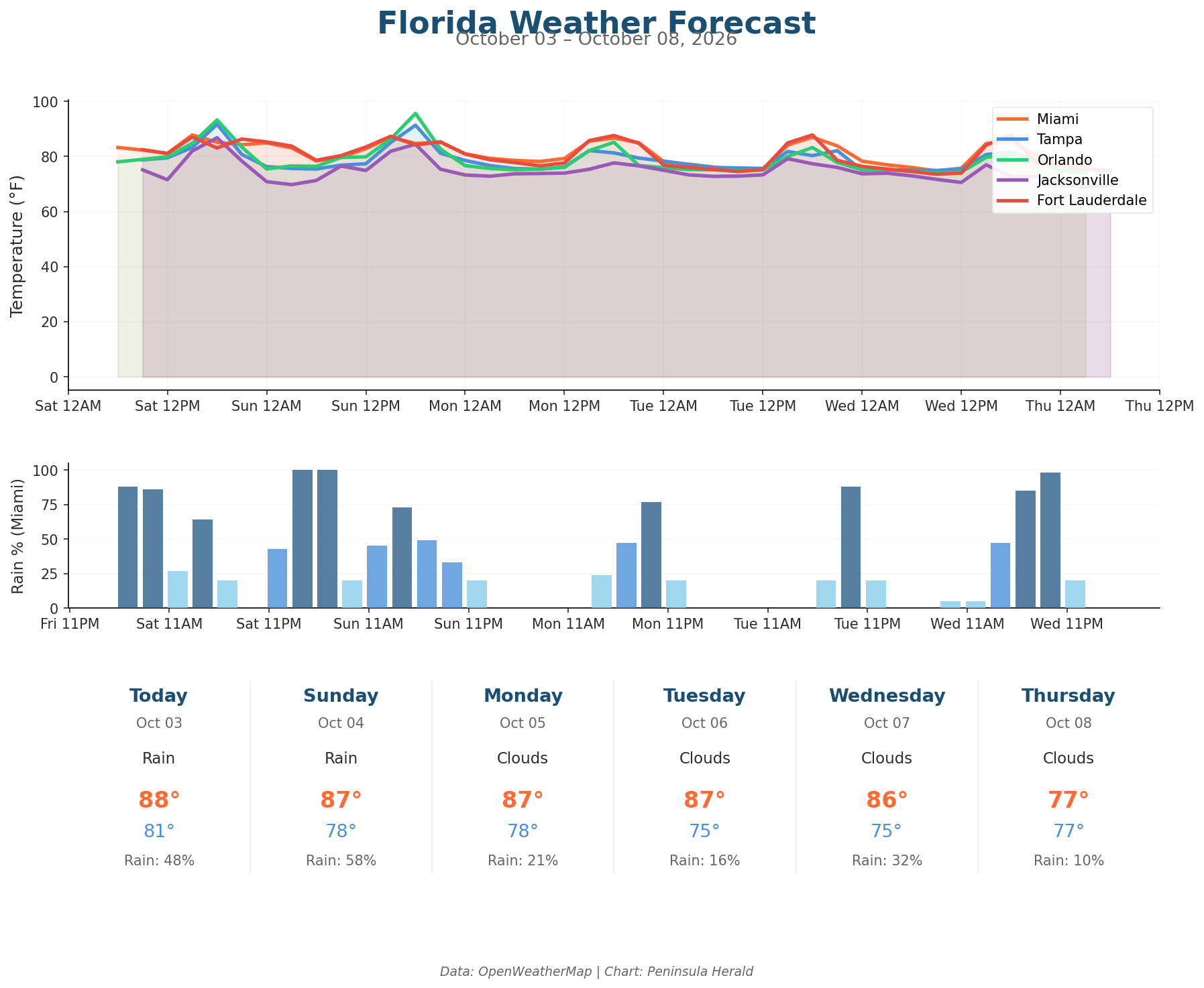 Florida Weather Forecast Chart
