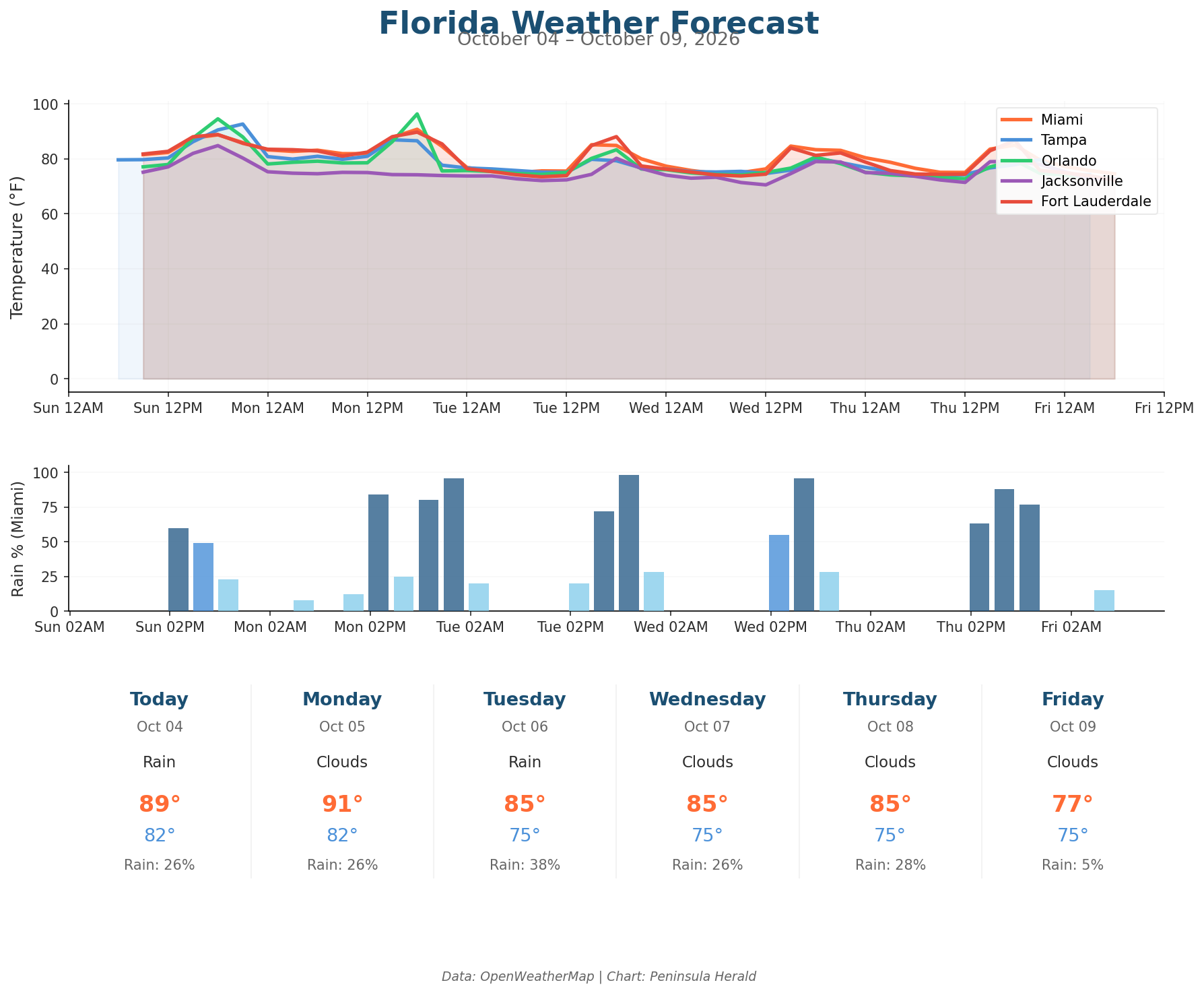 Florida Weather Forecast Chart