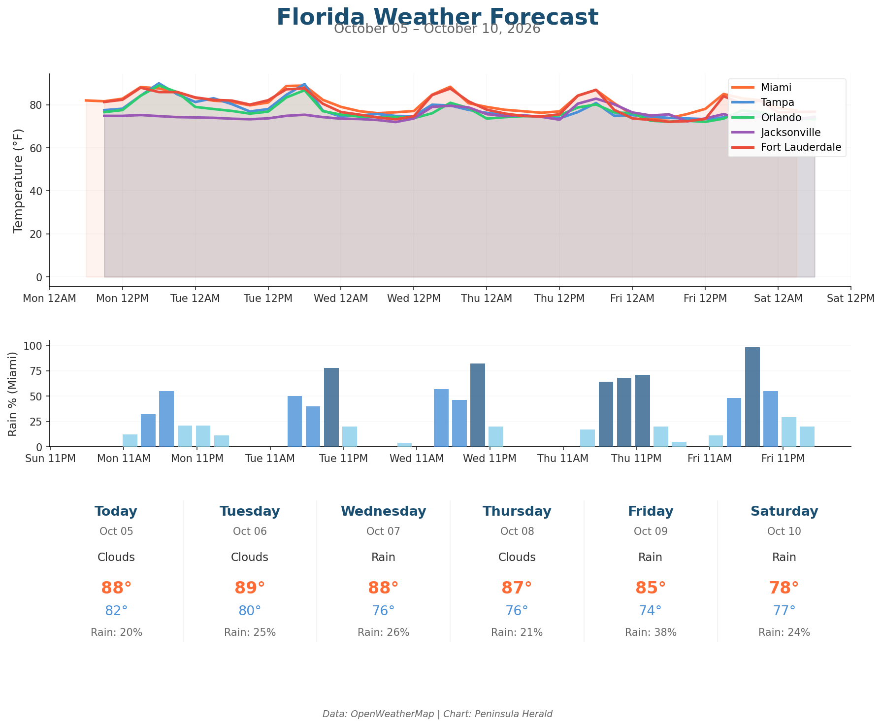 Florida Weather Forecast Chart