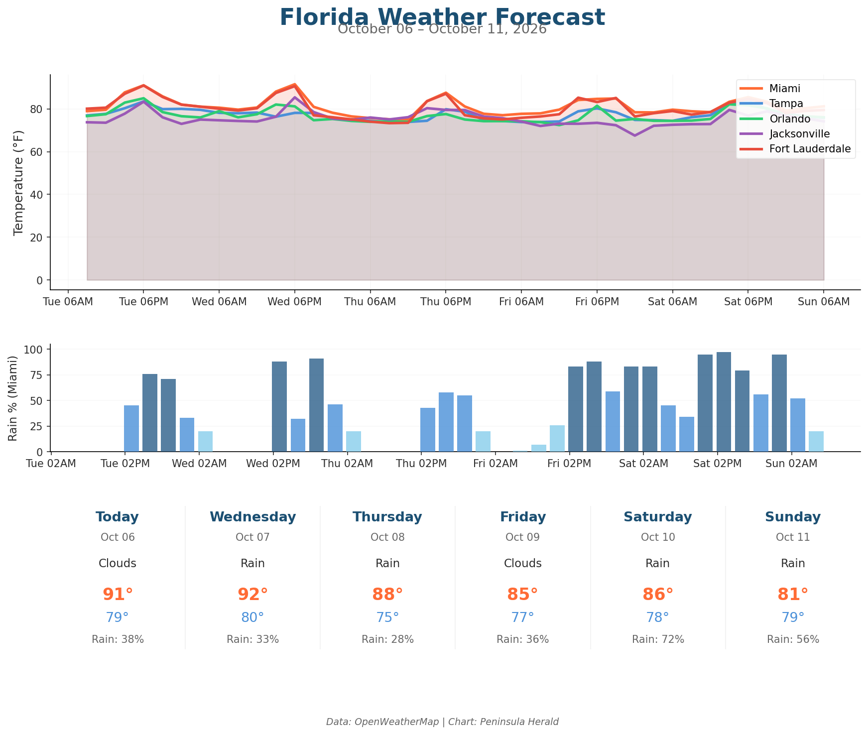 Florida Weather Forecast Chart