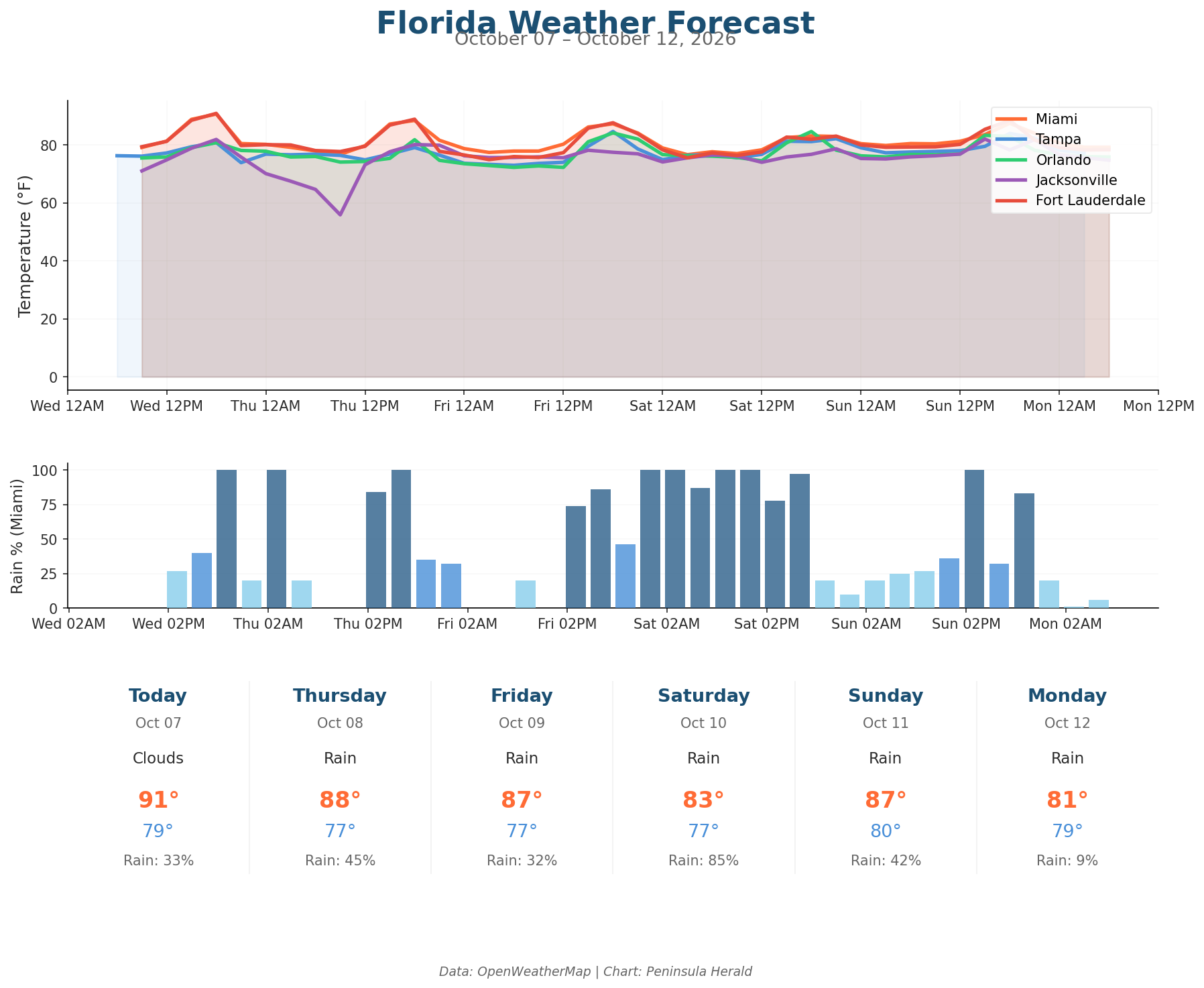Florida weather forecast chart