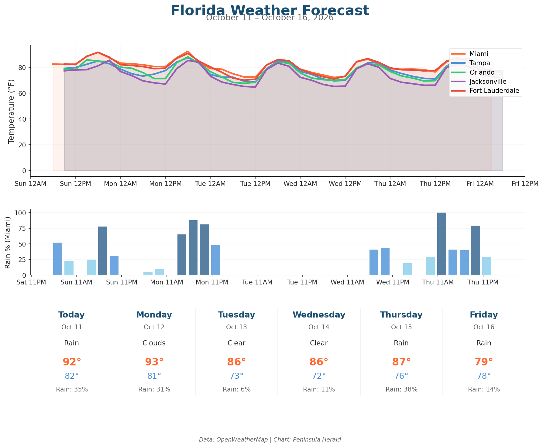 Florida weather forecast chart
