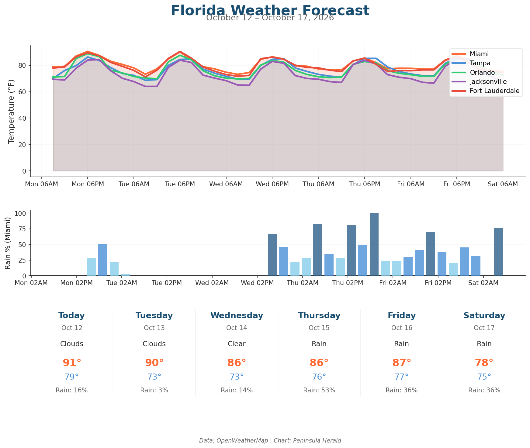 Florida Weather Forecast Chart