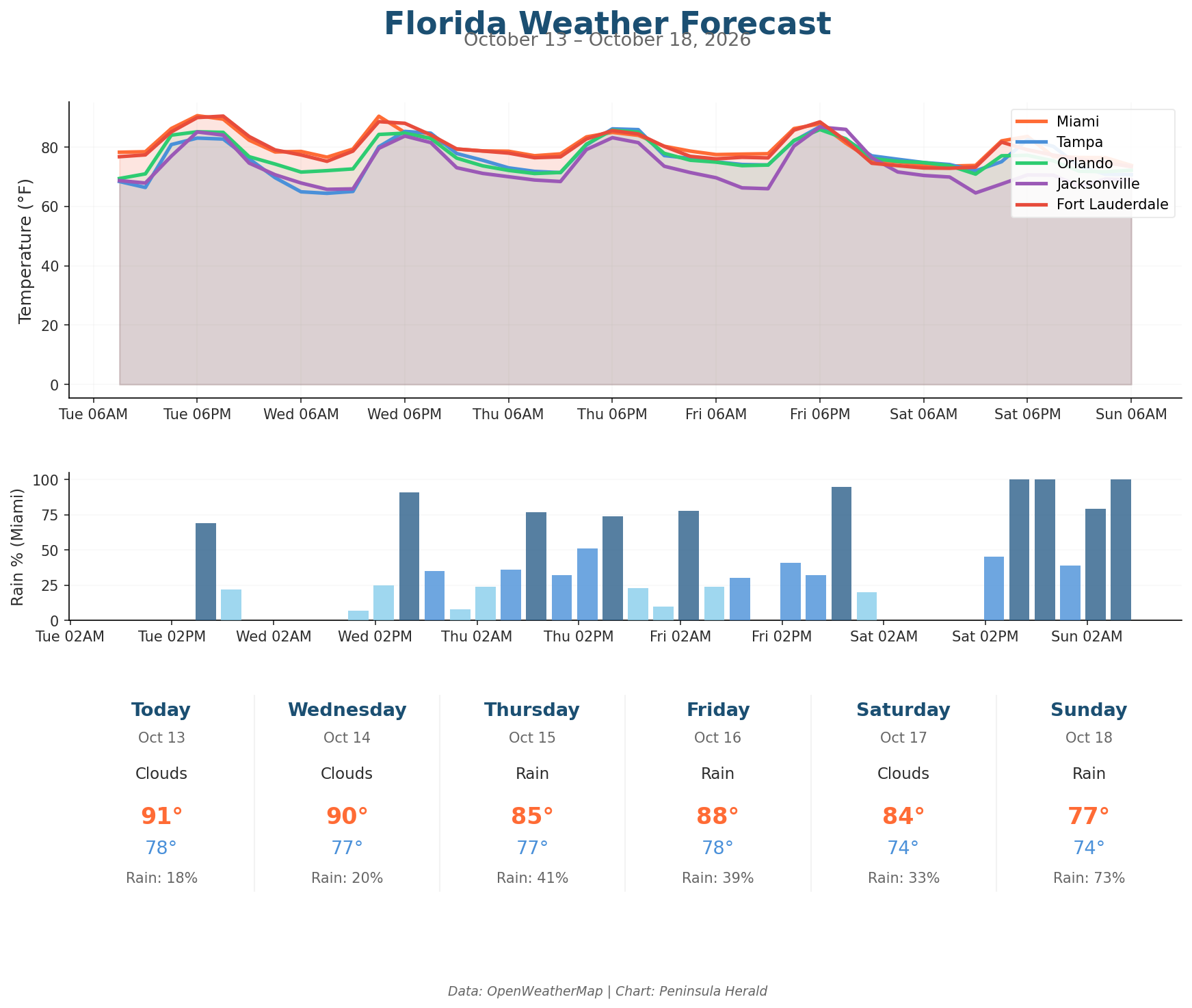Florida Weather Forecast Chart