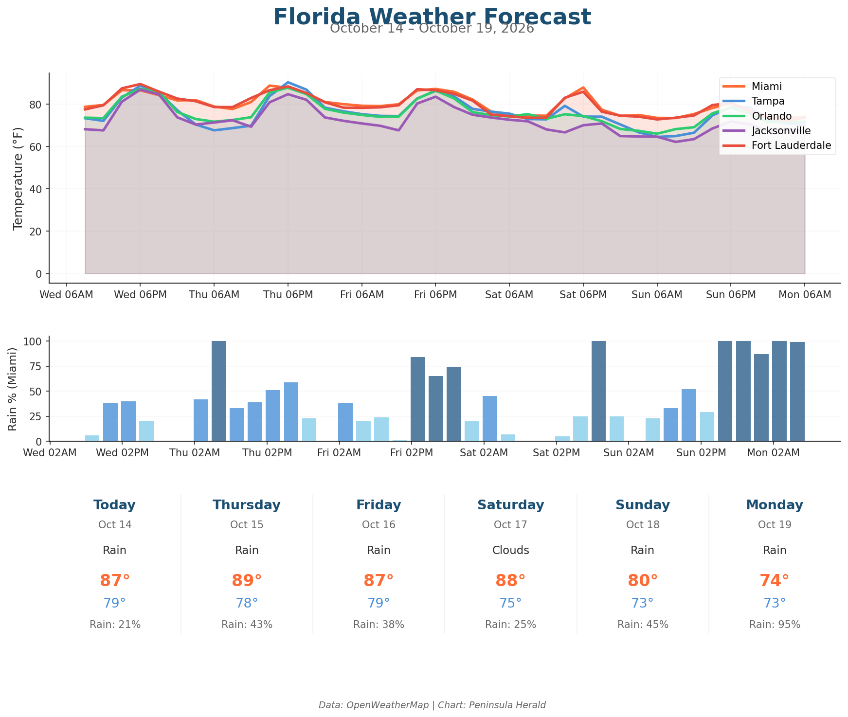 Florida Weather Forecast Chart
