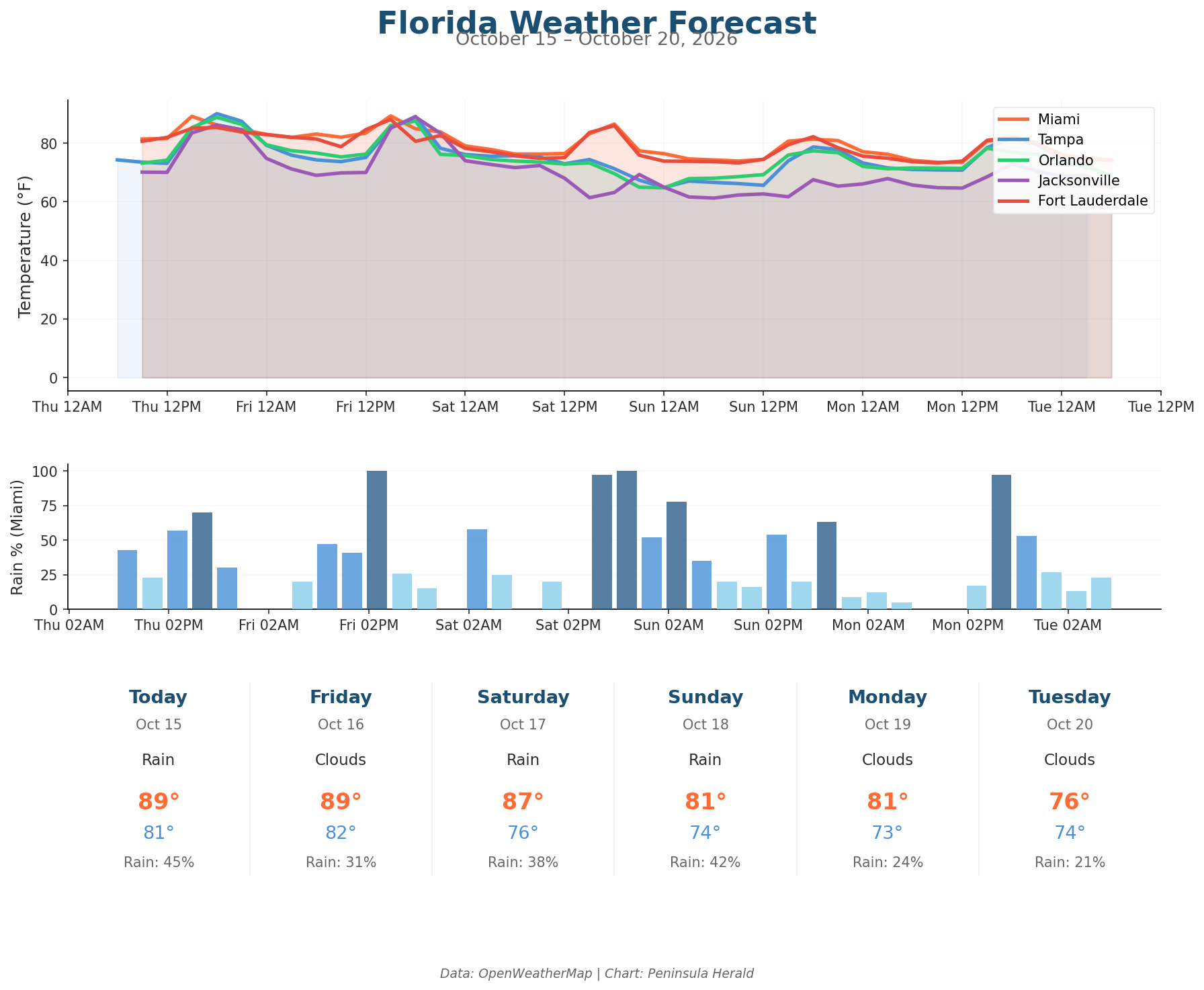 Florida Weather Forecast Chart