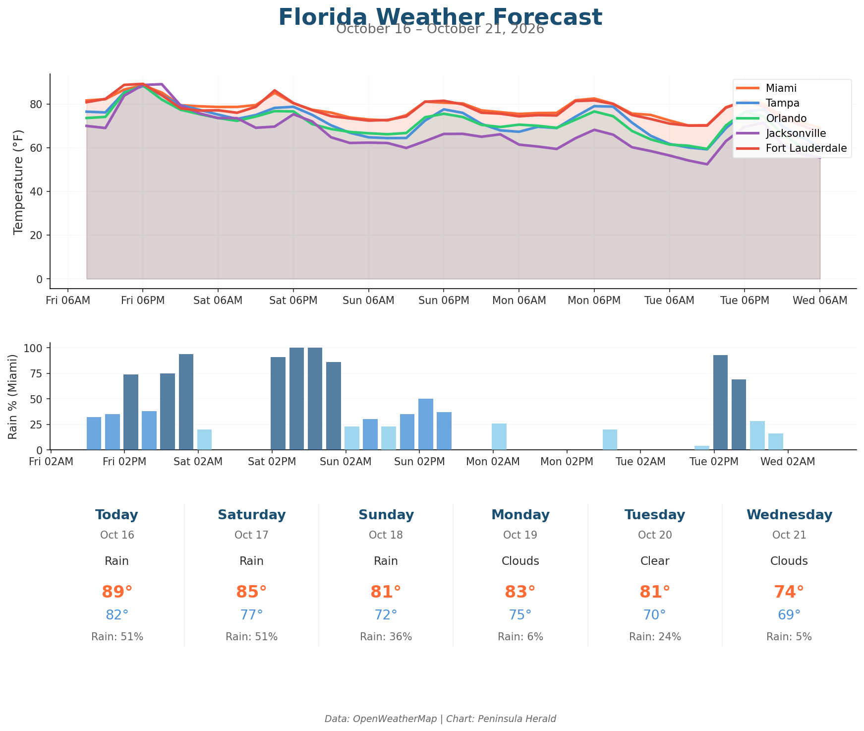 Florida weather forecast chart