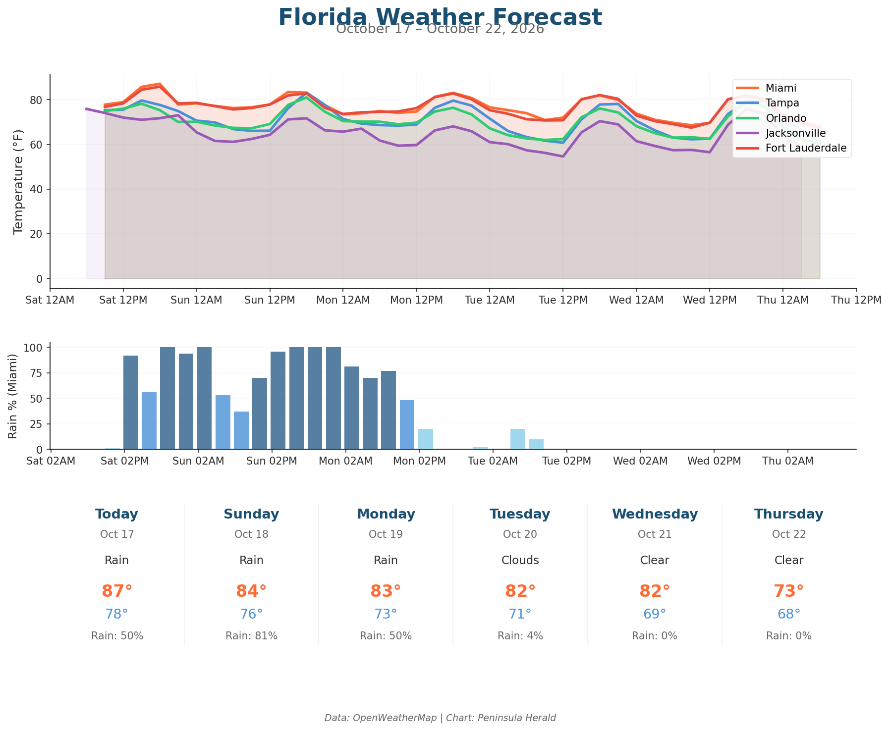Florida weather forecast chart