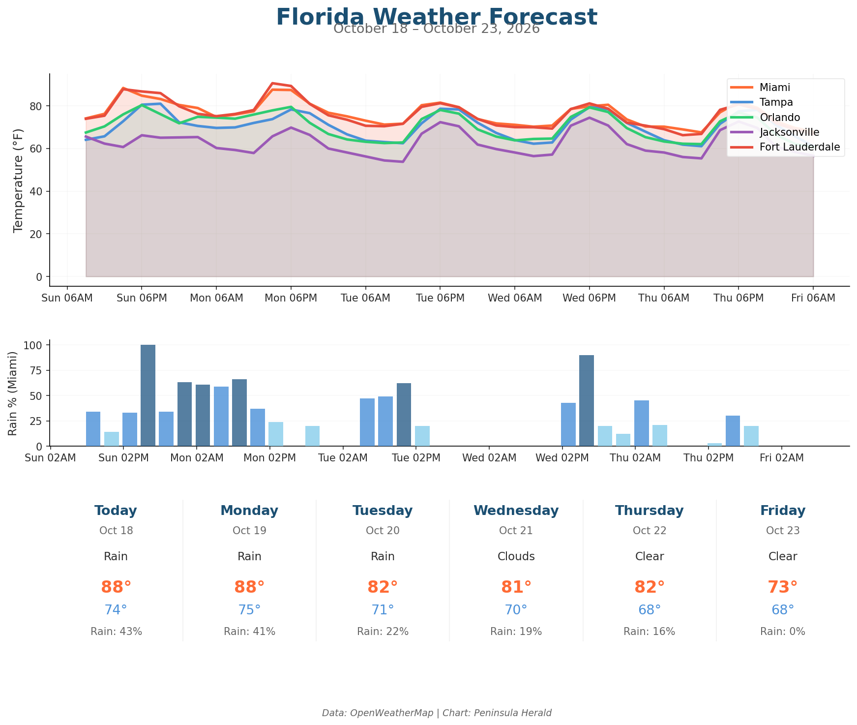 Florida Weather Forecast Chart