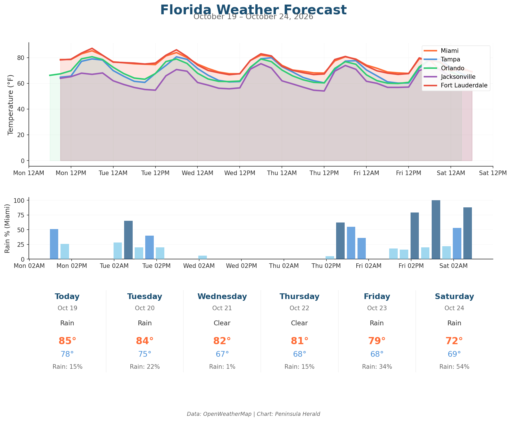 Florida Weather Forecast Chart