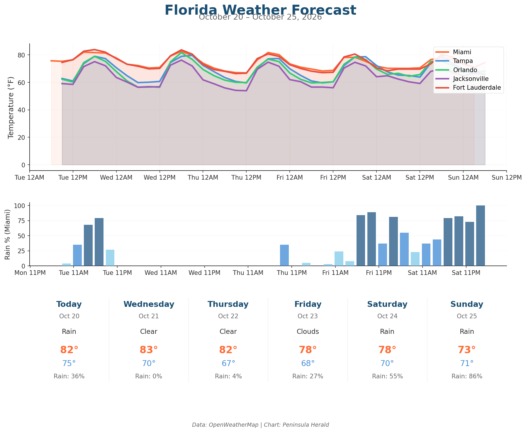 Florida Weather Forecast Chart