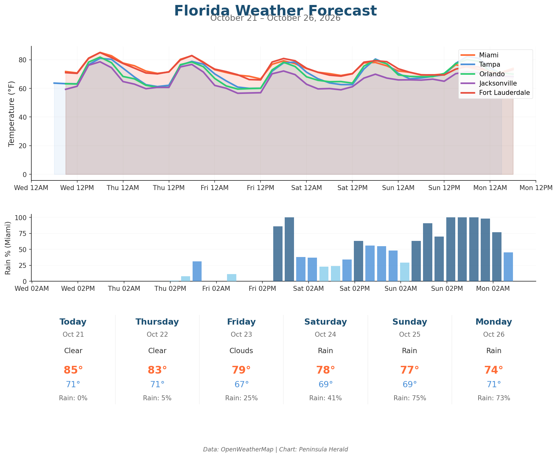 Florida Weather Forecast Chart