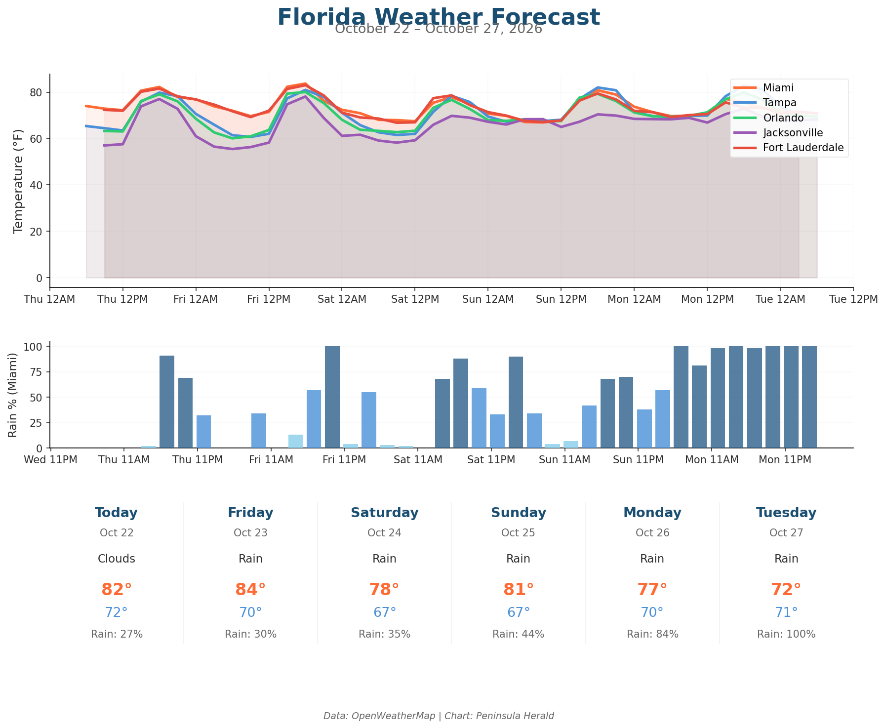 Florida Weather Forecast Chart