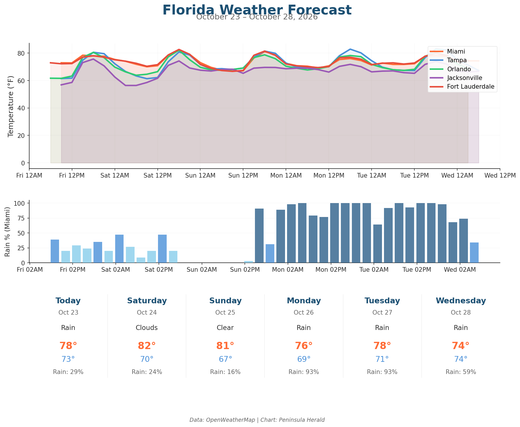 Florida weather forecast chart