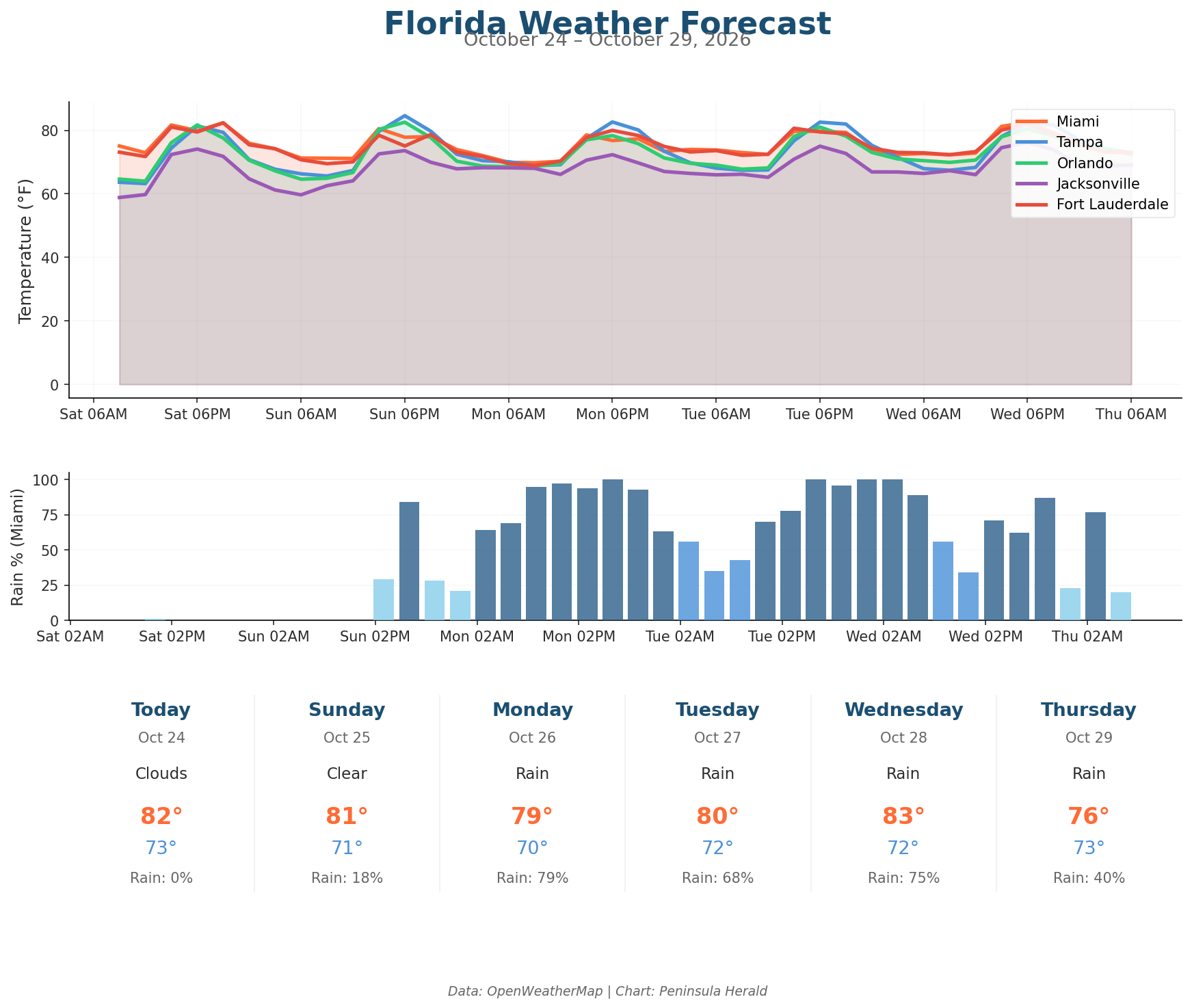 Florida weather forecast chart