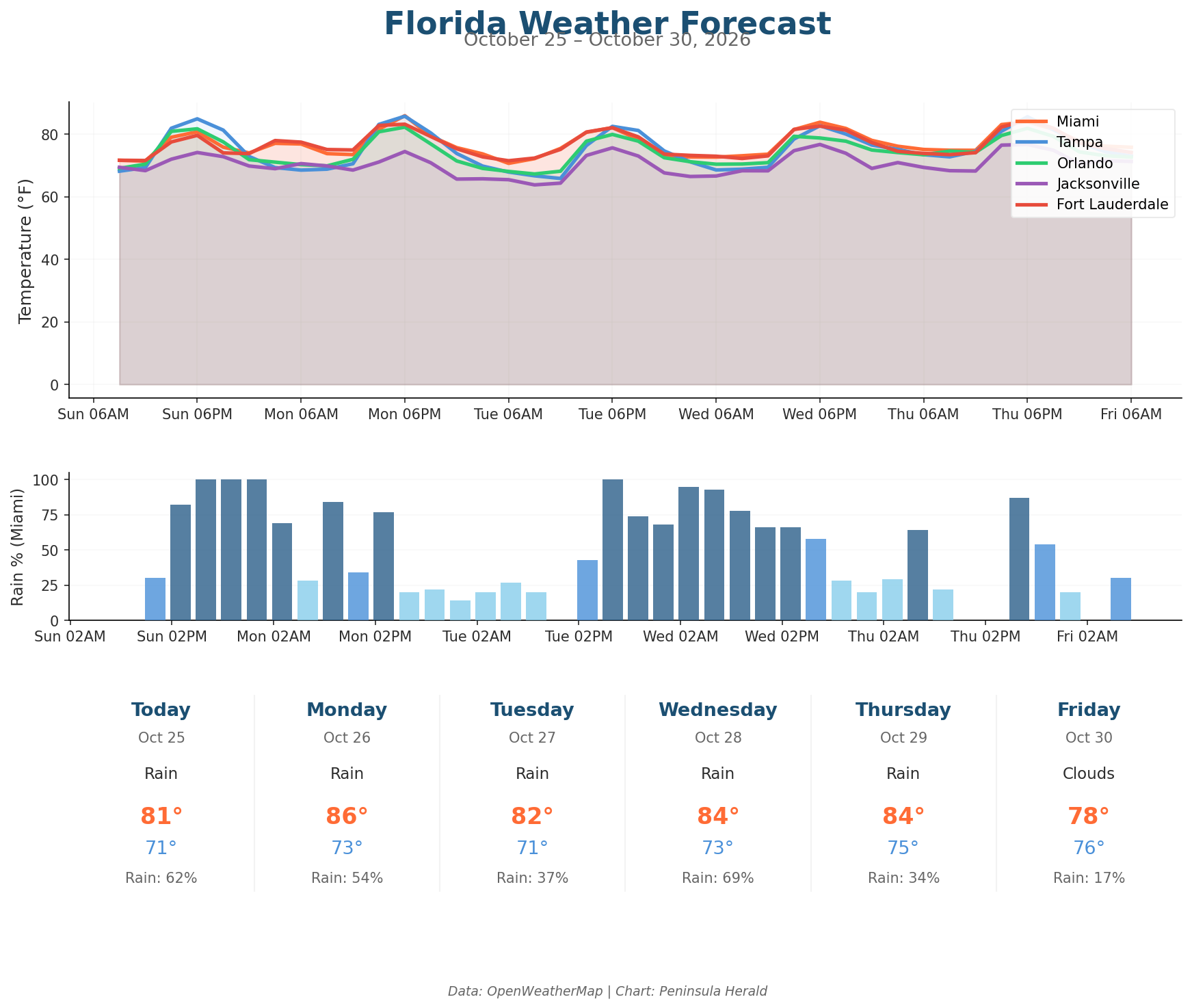 Florida Weather Forecast Chart