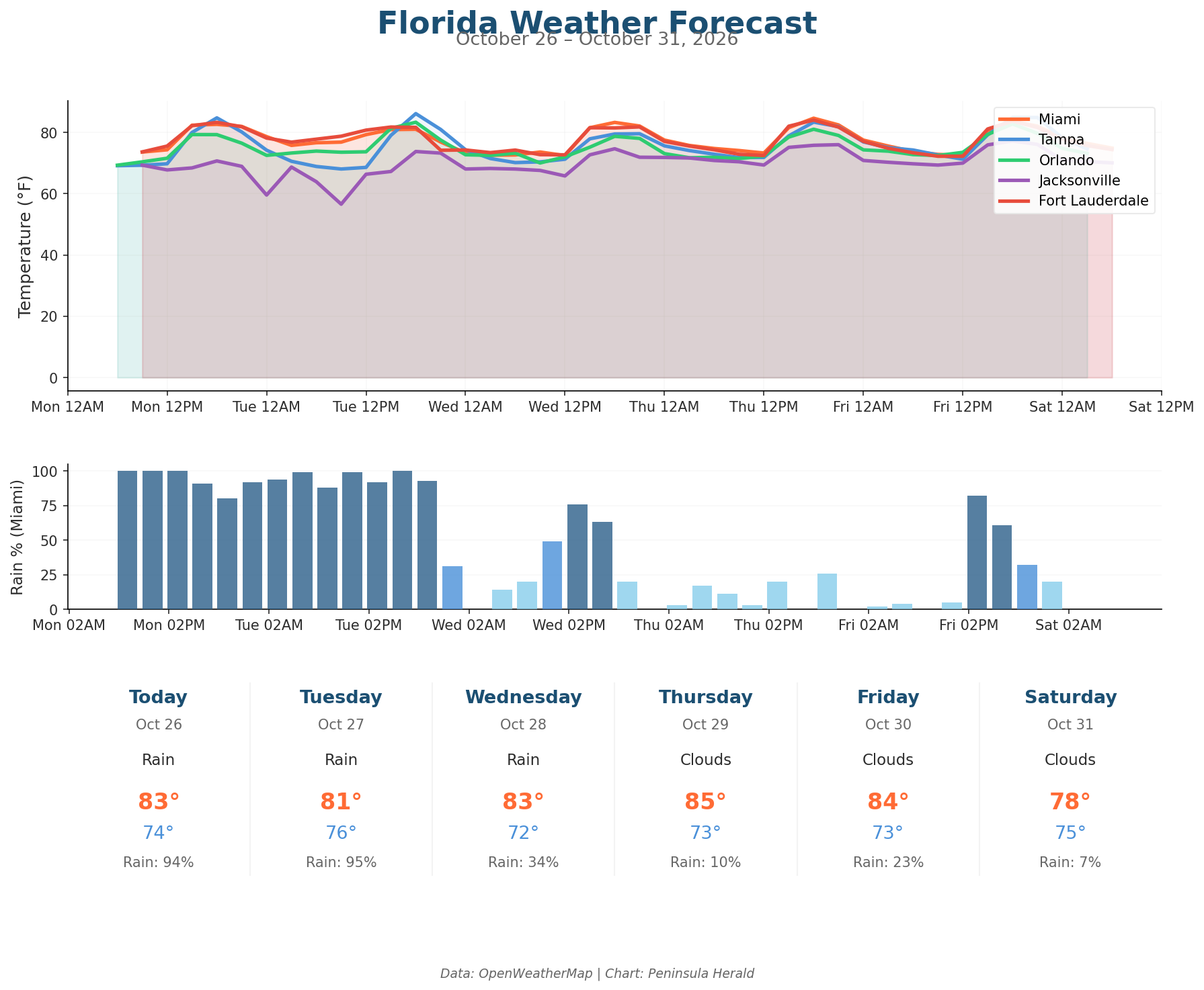 Florida Weather Forecast Chart