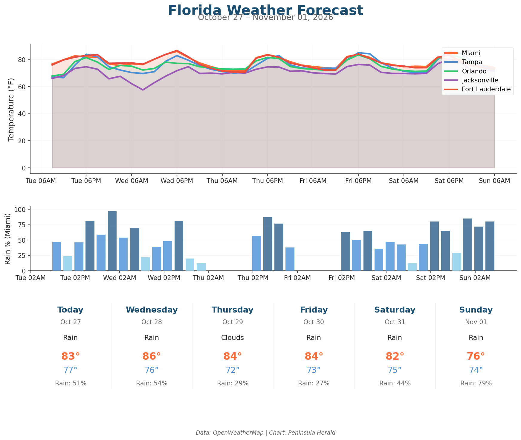 Florida weather forecast chart