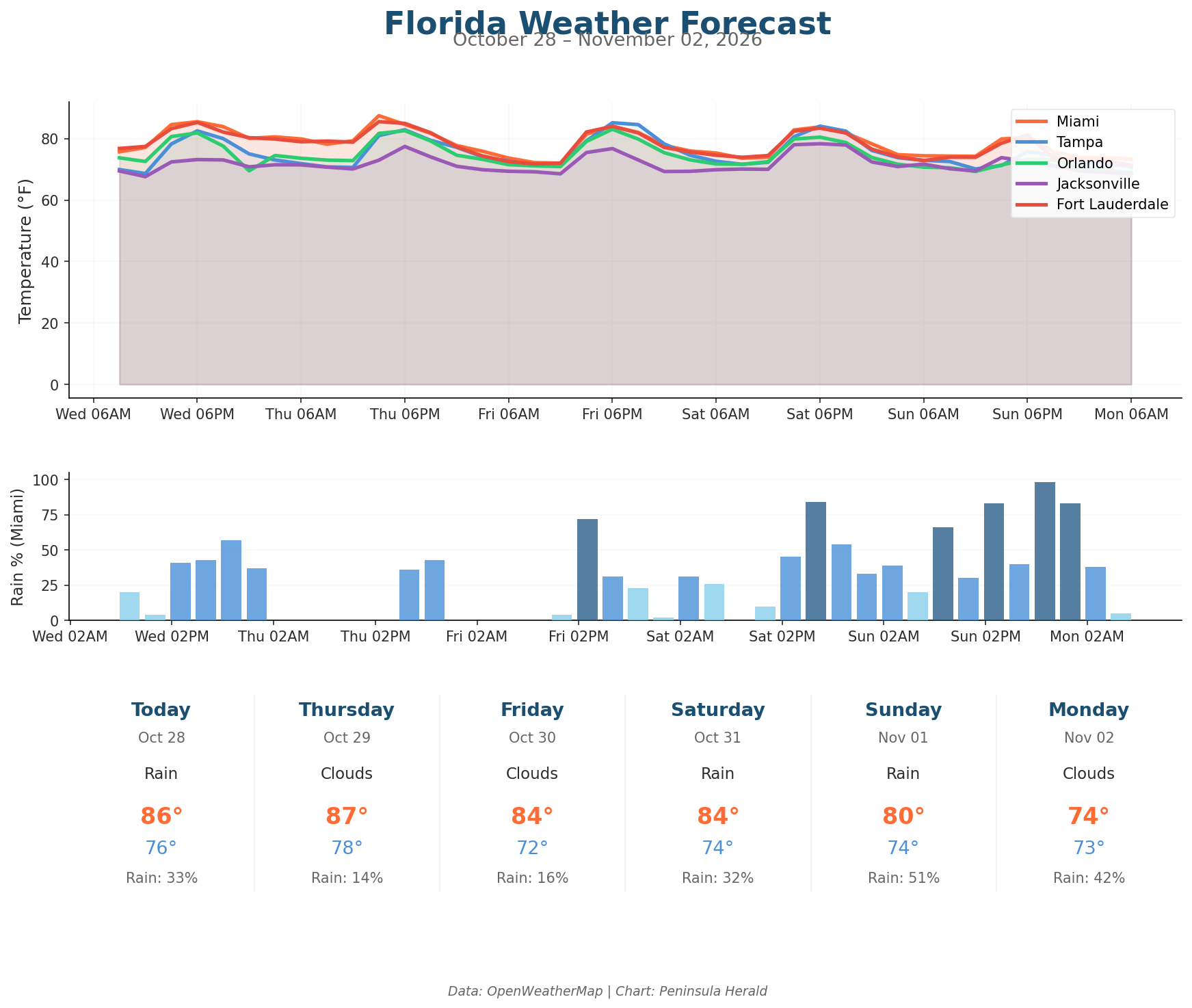 Florida weather forecast chart