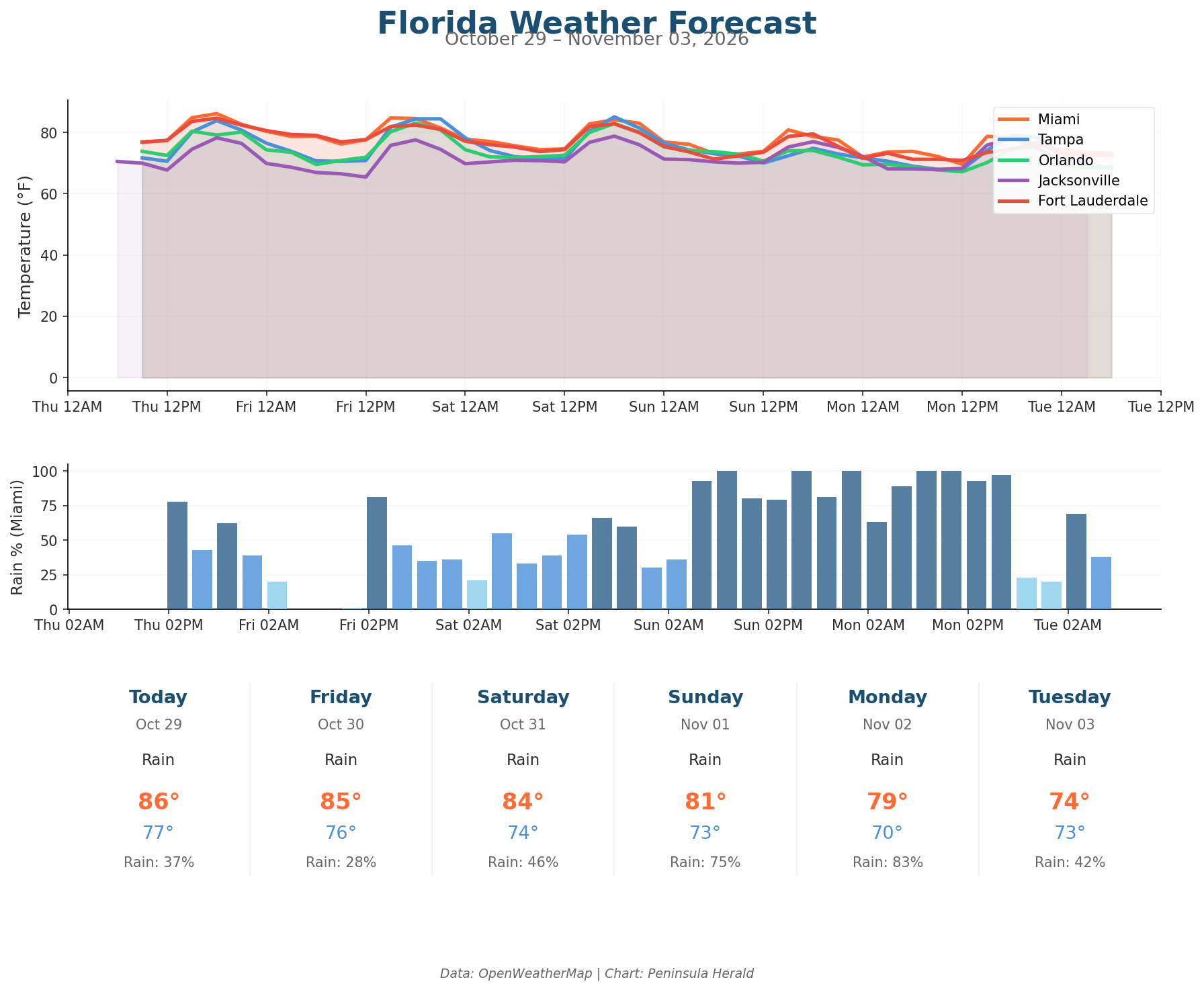 Florida weather forecast chart