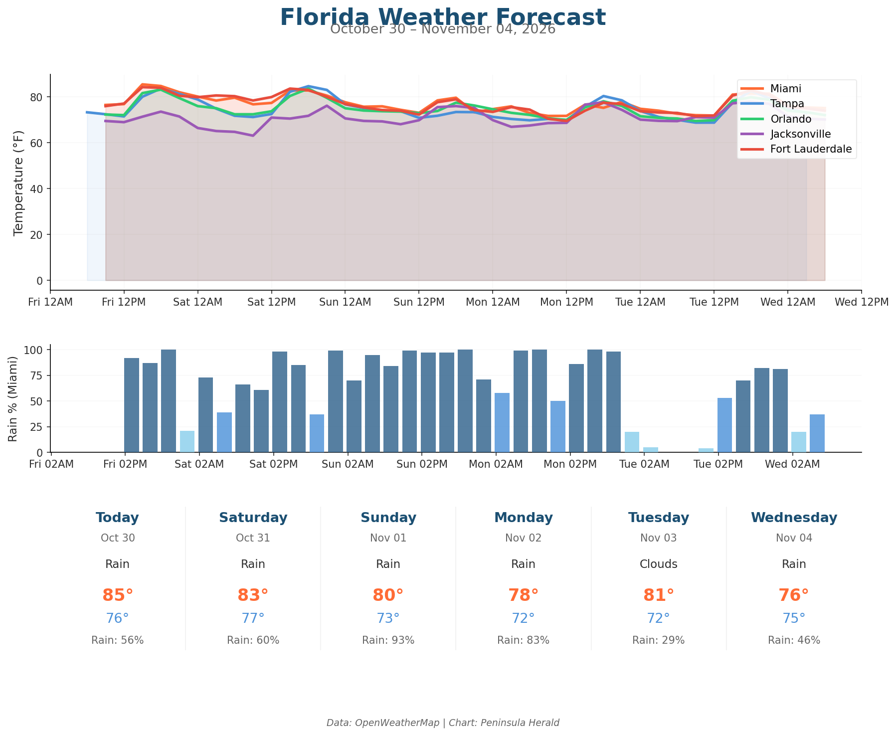 Florida weather forecast chart