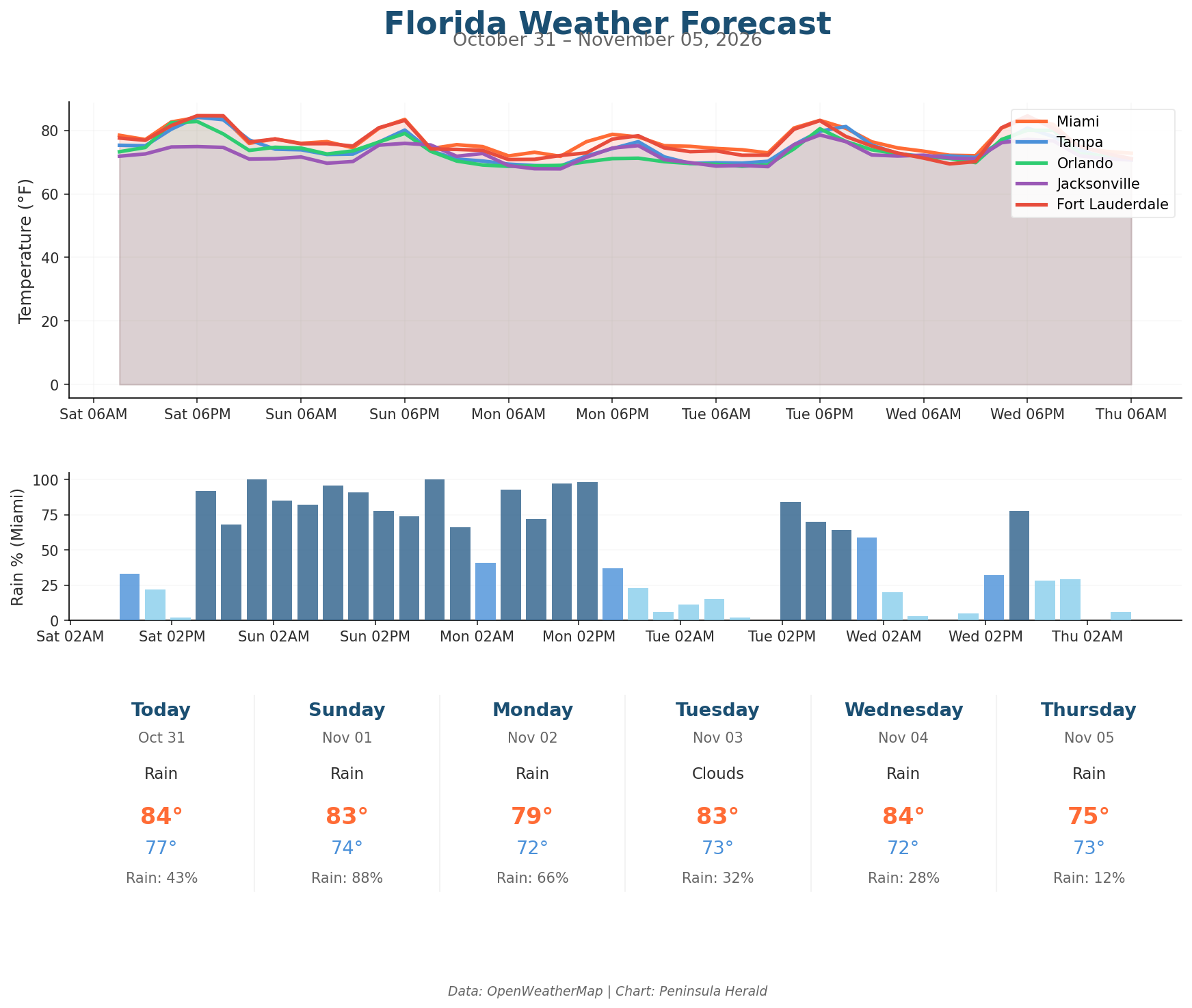Florida weather forecast chart